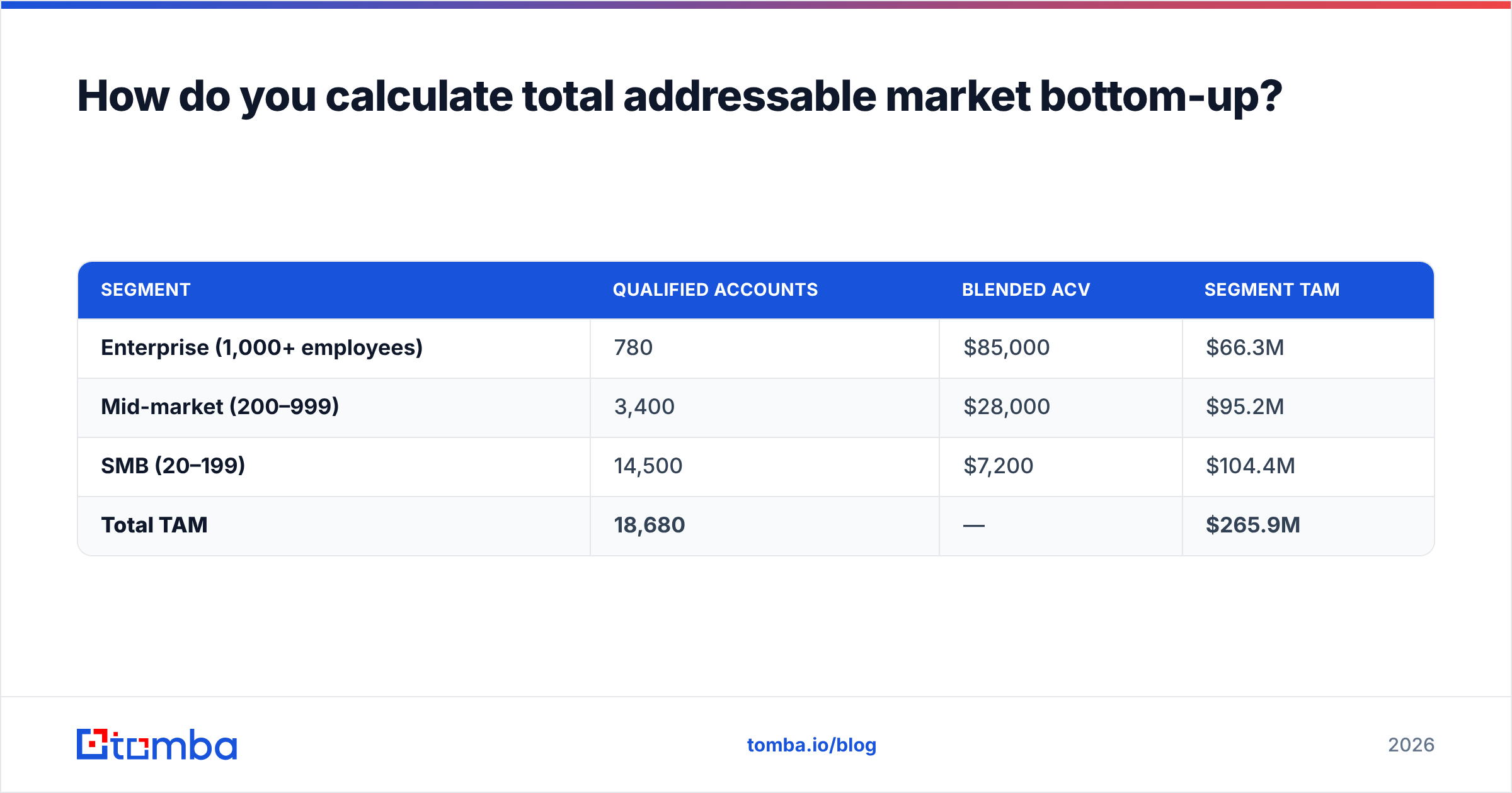 Five bottom-up steps for how to calculate total addressable market