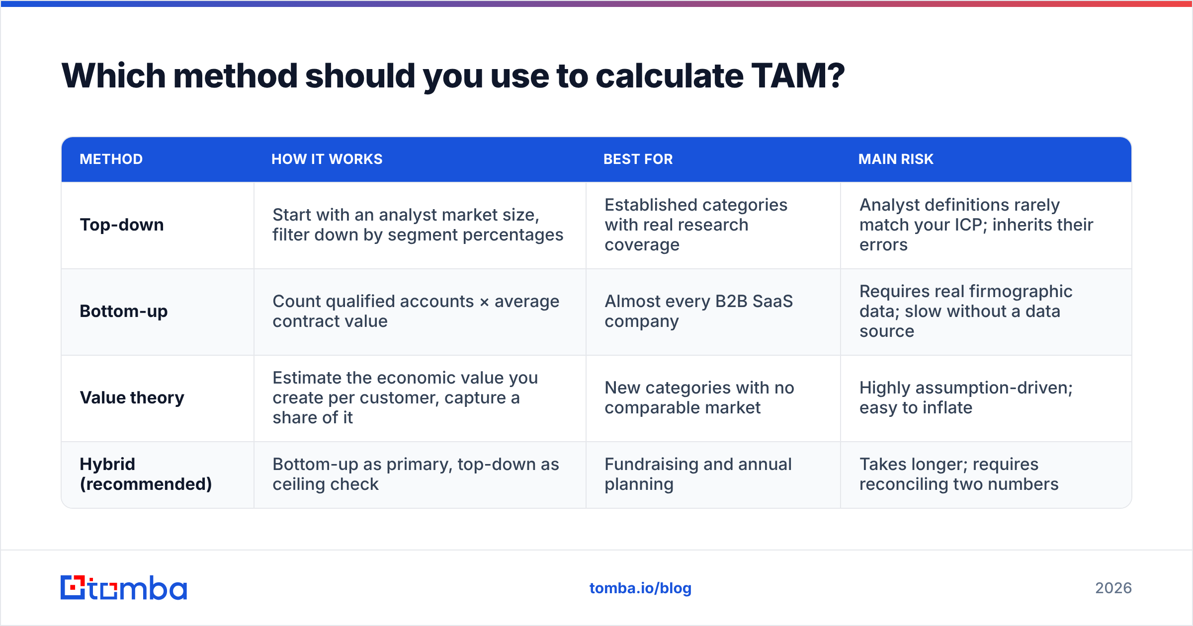 Comparison of top-down, bottom-up, and value-theory TAM methods