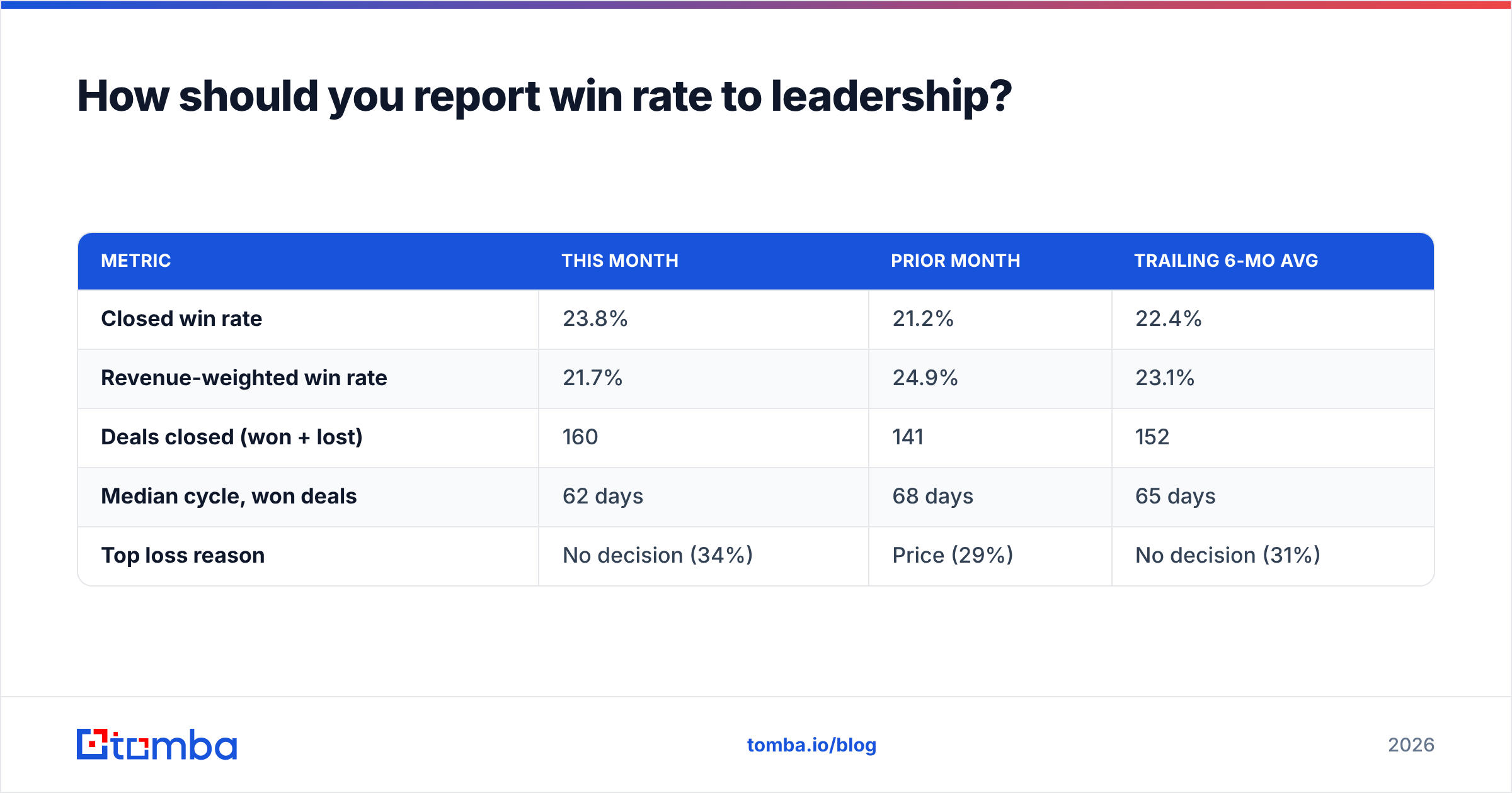Diagram: How should you report win rate to leadership