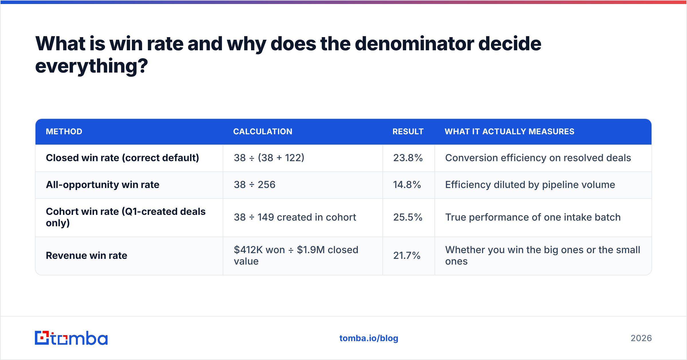 Diagram: What is win rate and why does the denominator decide everything