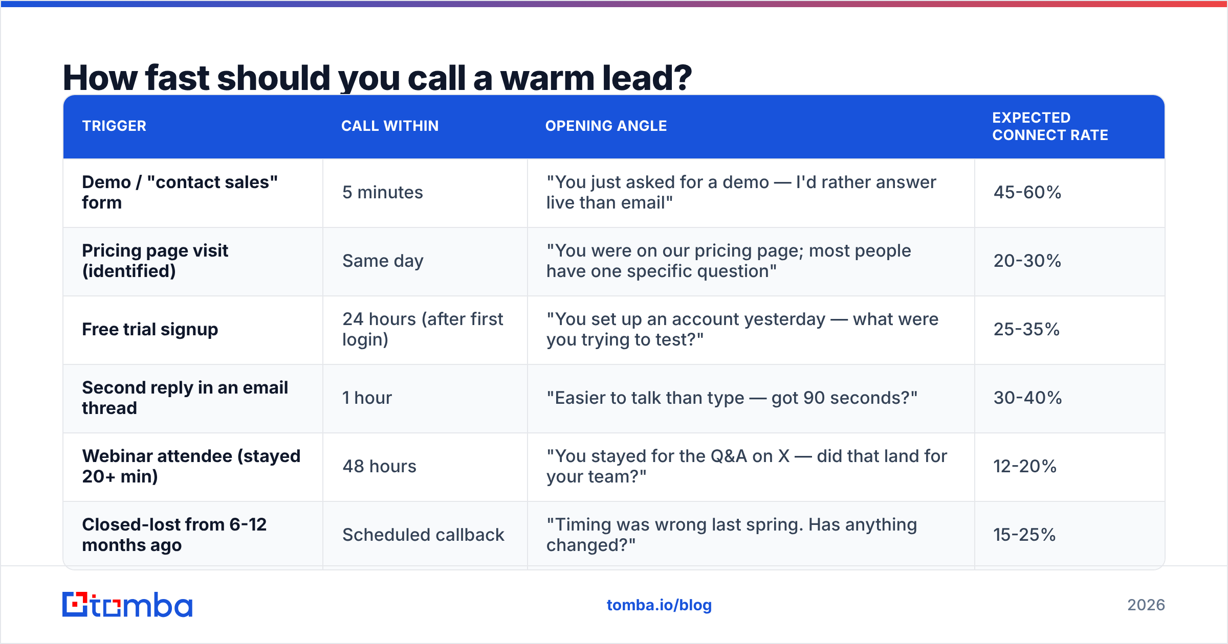 Diagram: How fast should you call a warm lead