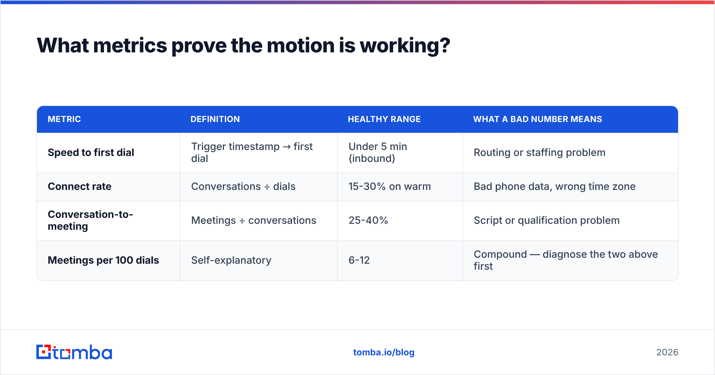 Diagram: What metrics prove the motion is working