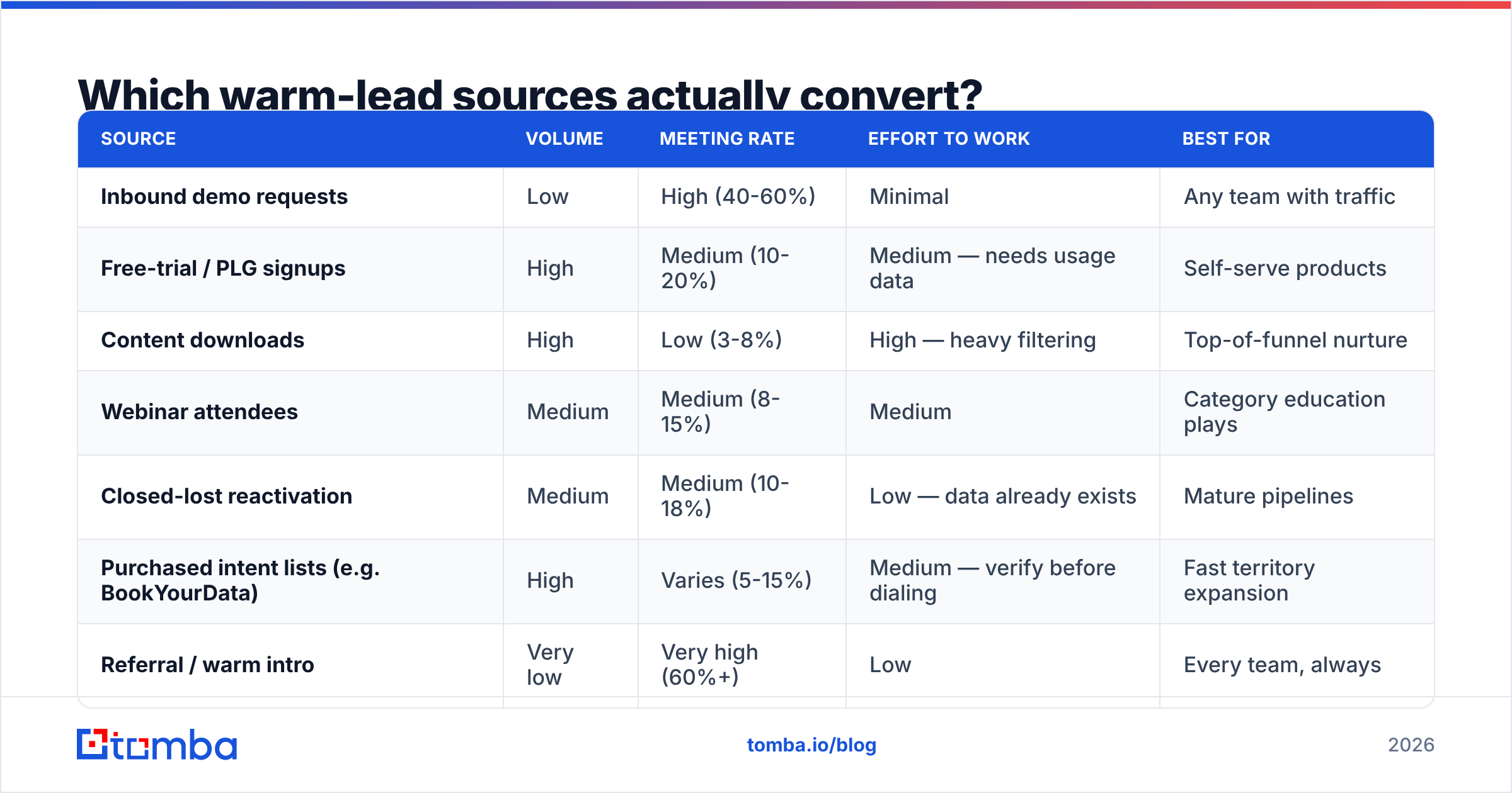 Diagram: Which warm-lead sources actually convert