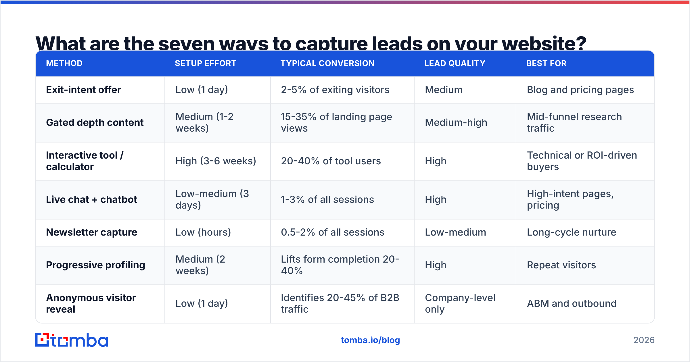 How to capture leads on your website: the seven capture methods compared