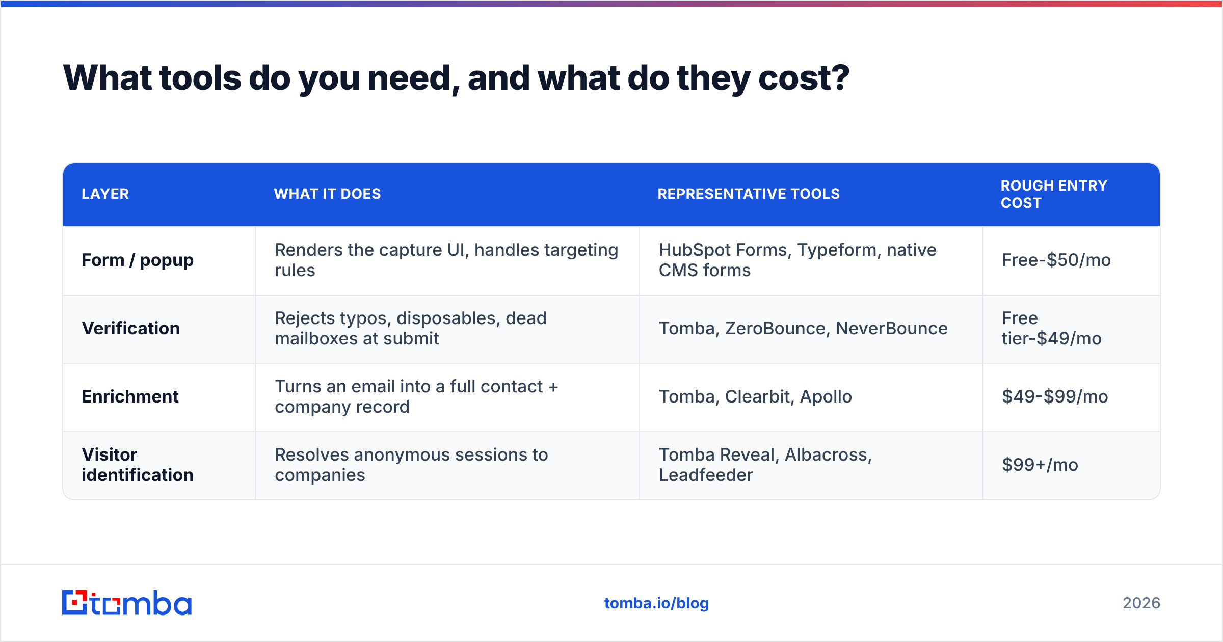 What tools you need to capture leads on your website, and what they cost