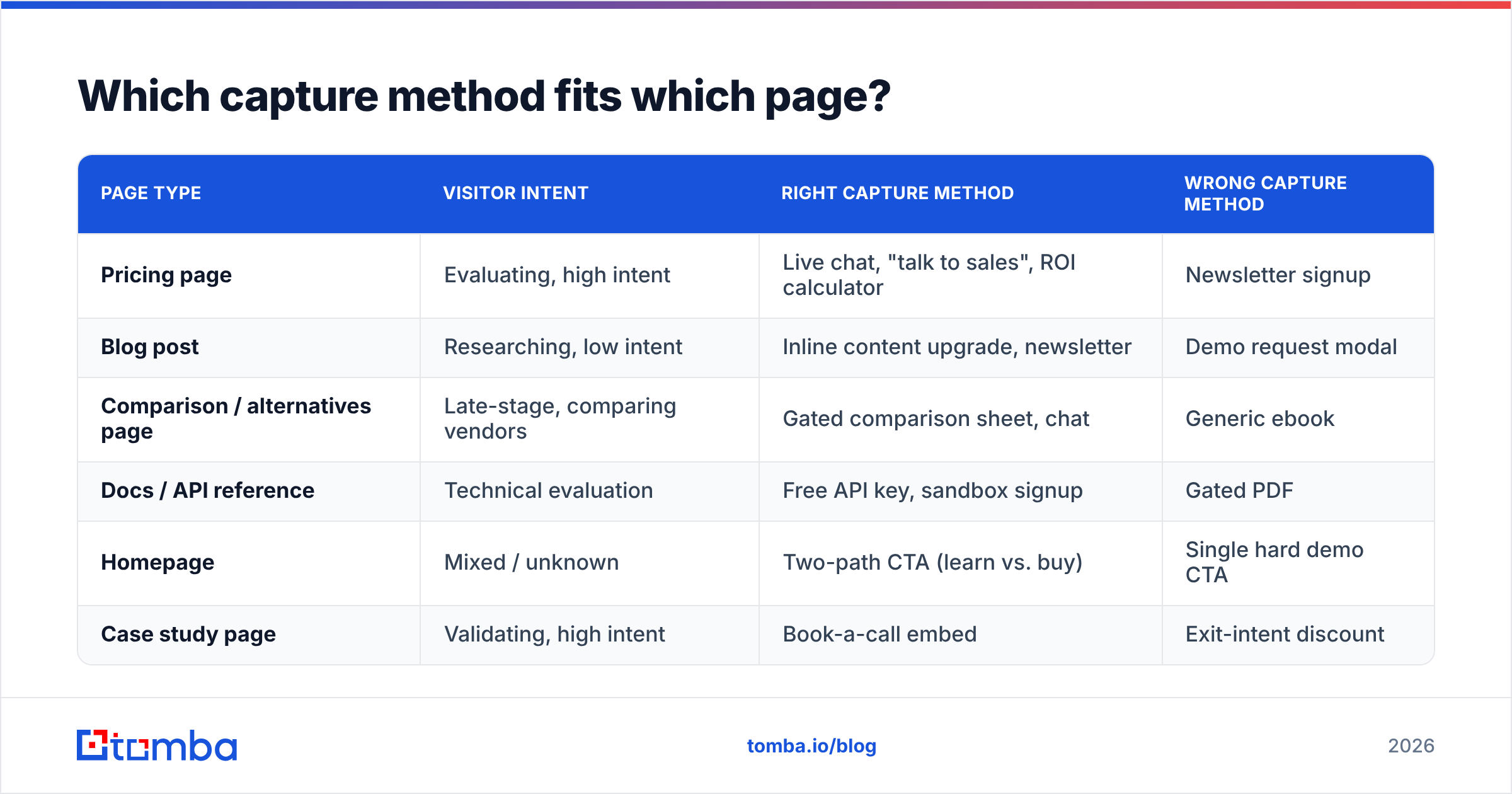 Which capture method fits which page on your website