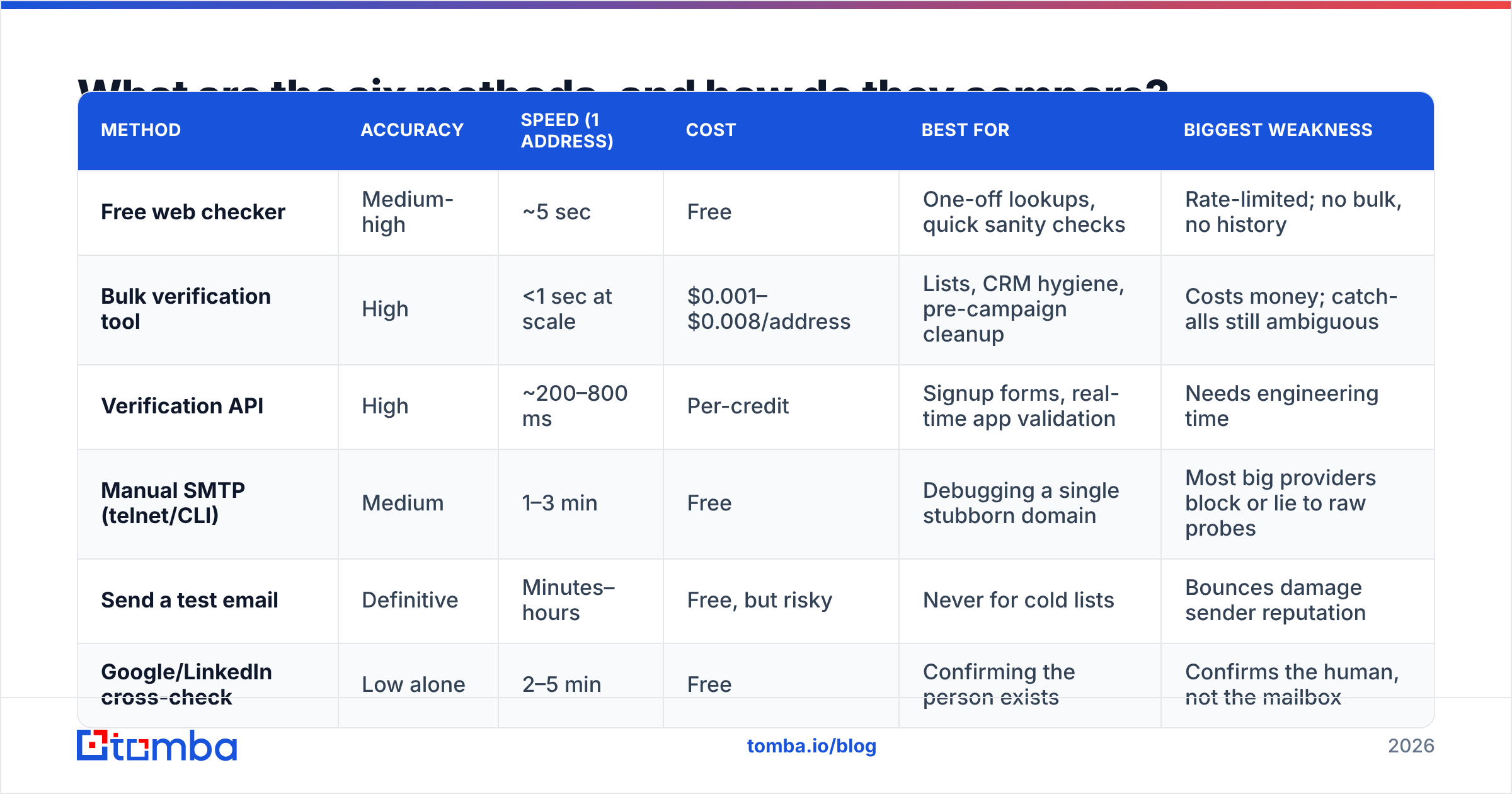 Diagram: What are the six methods, and how do they compare