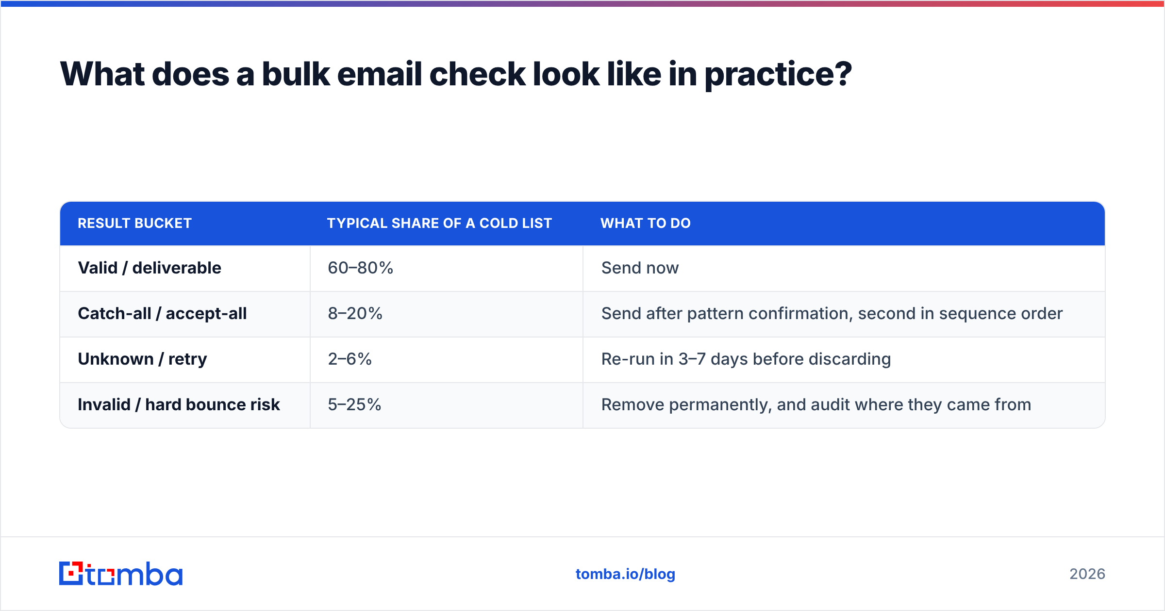 Diagram: What does a bulk email check look like in practice