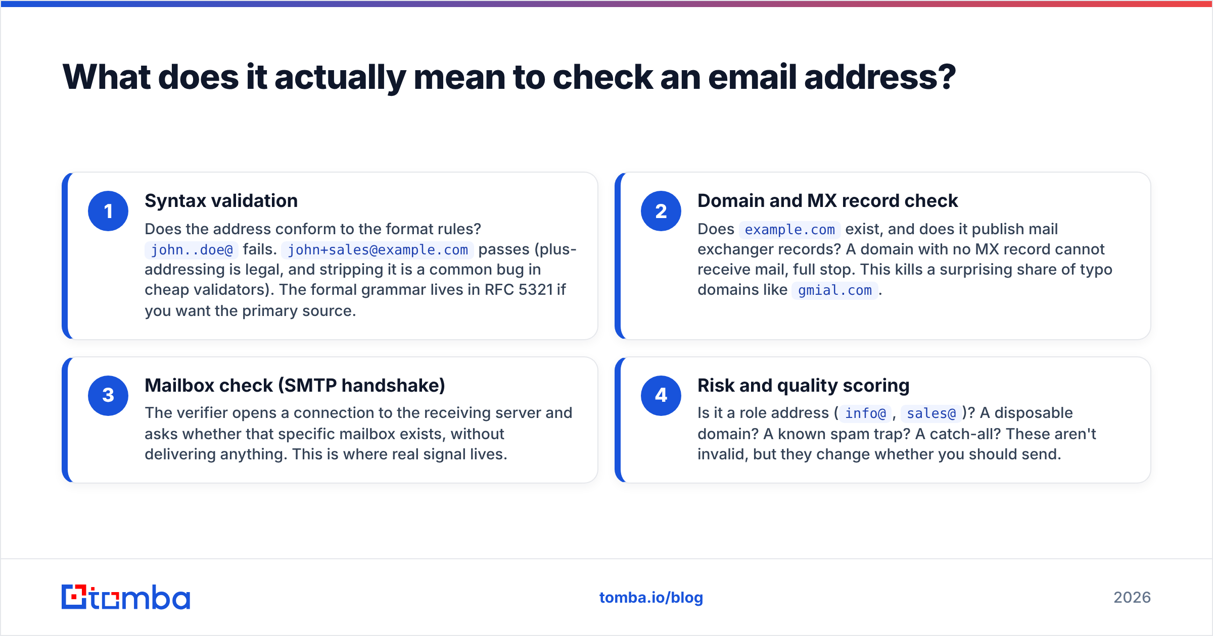 Diagram: What does it actually mean to check an email address