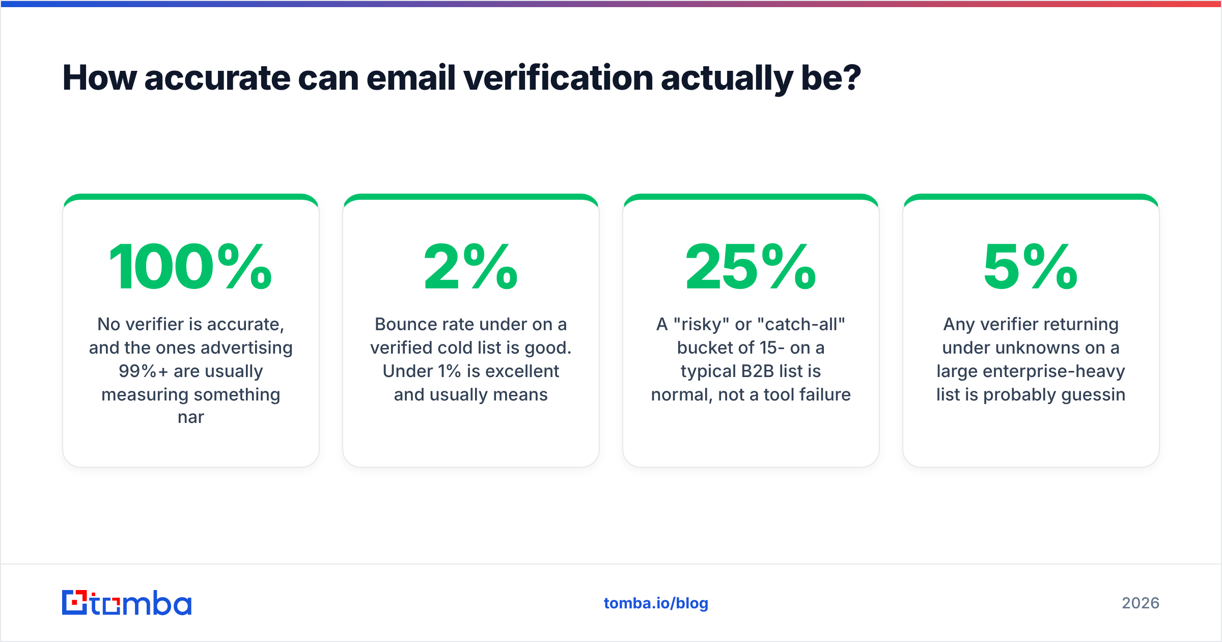 Diagram: How accurate can email verification actually be