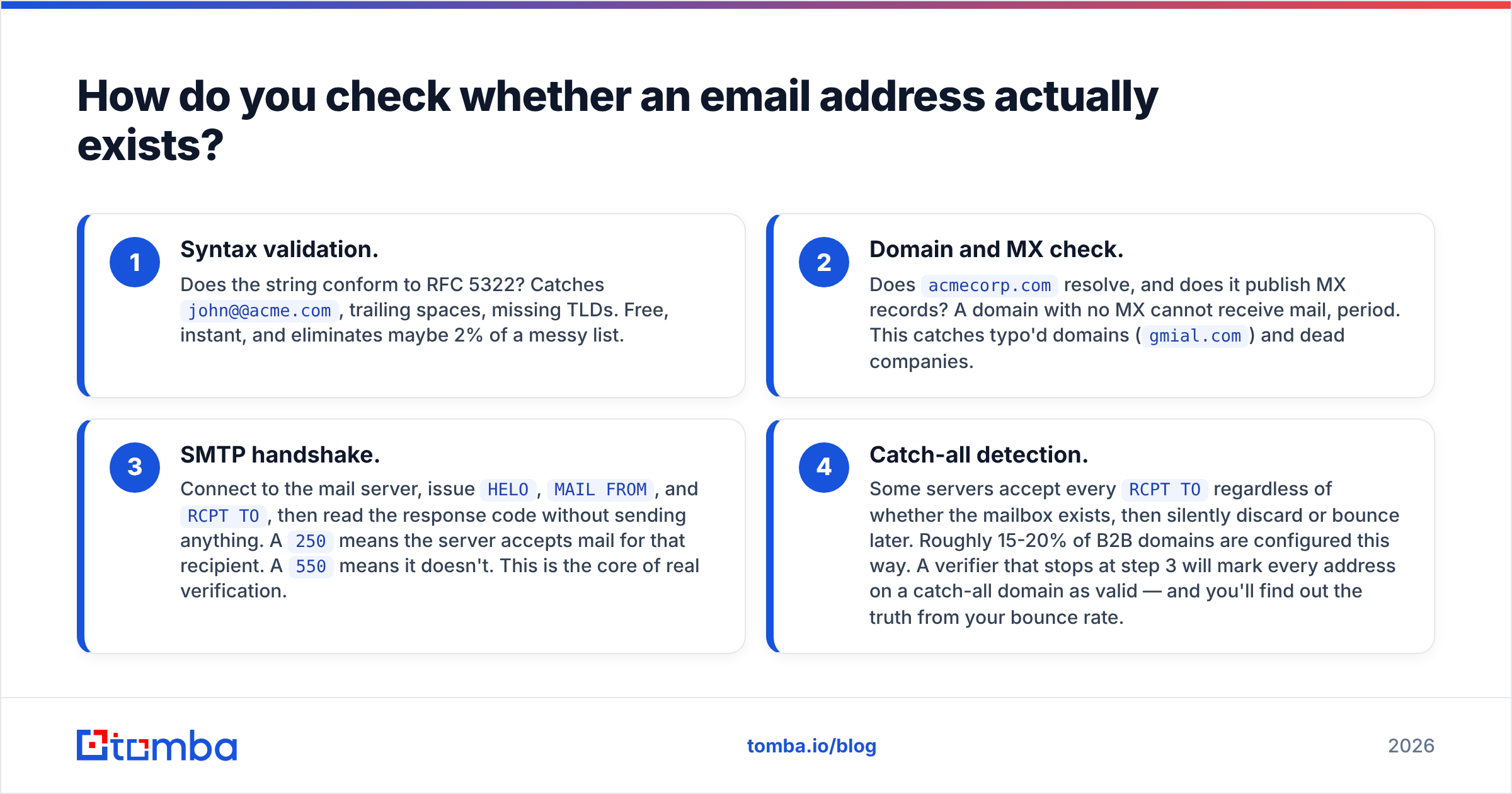 Diagram: How do you check whether an email address actually exists