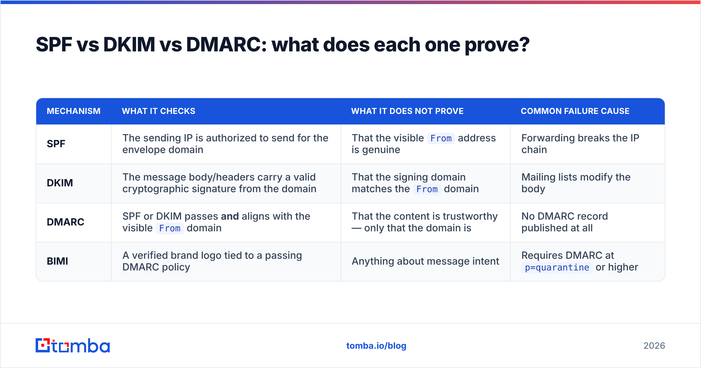 Diagram: SPF vs DKIM vs DMARC: what does each one prove