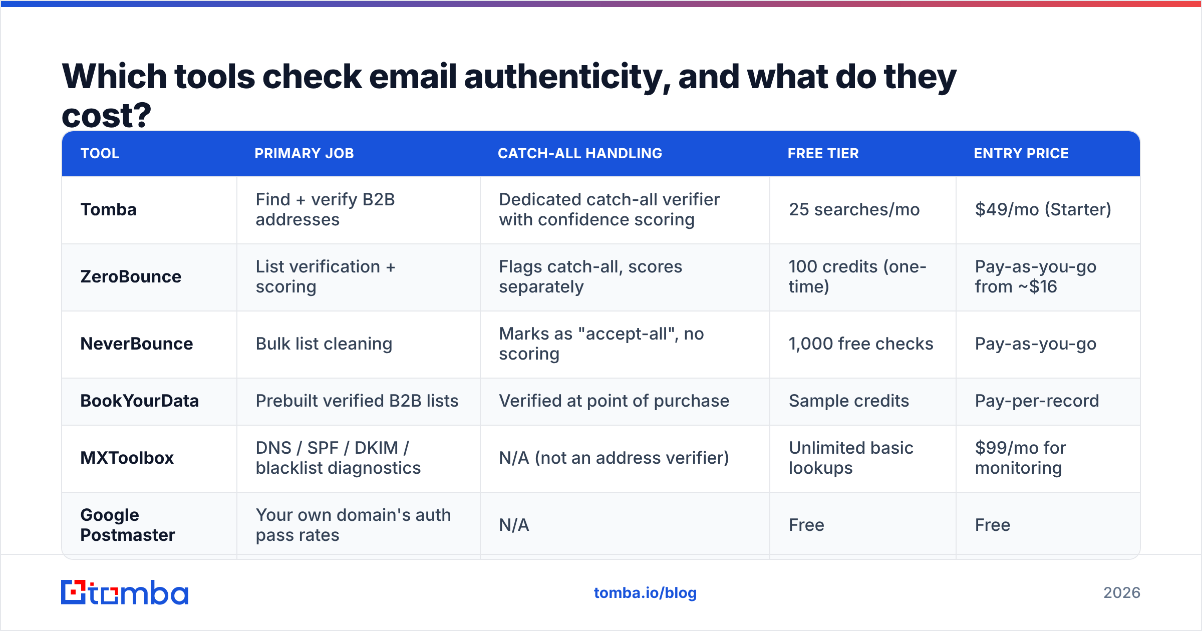 Diagram: Which tools check email authenticity, and what do they cost