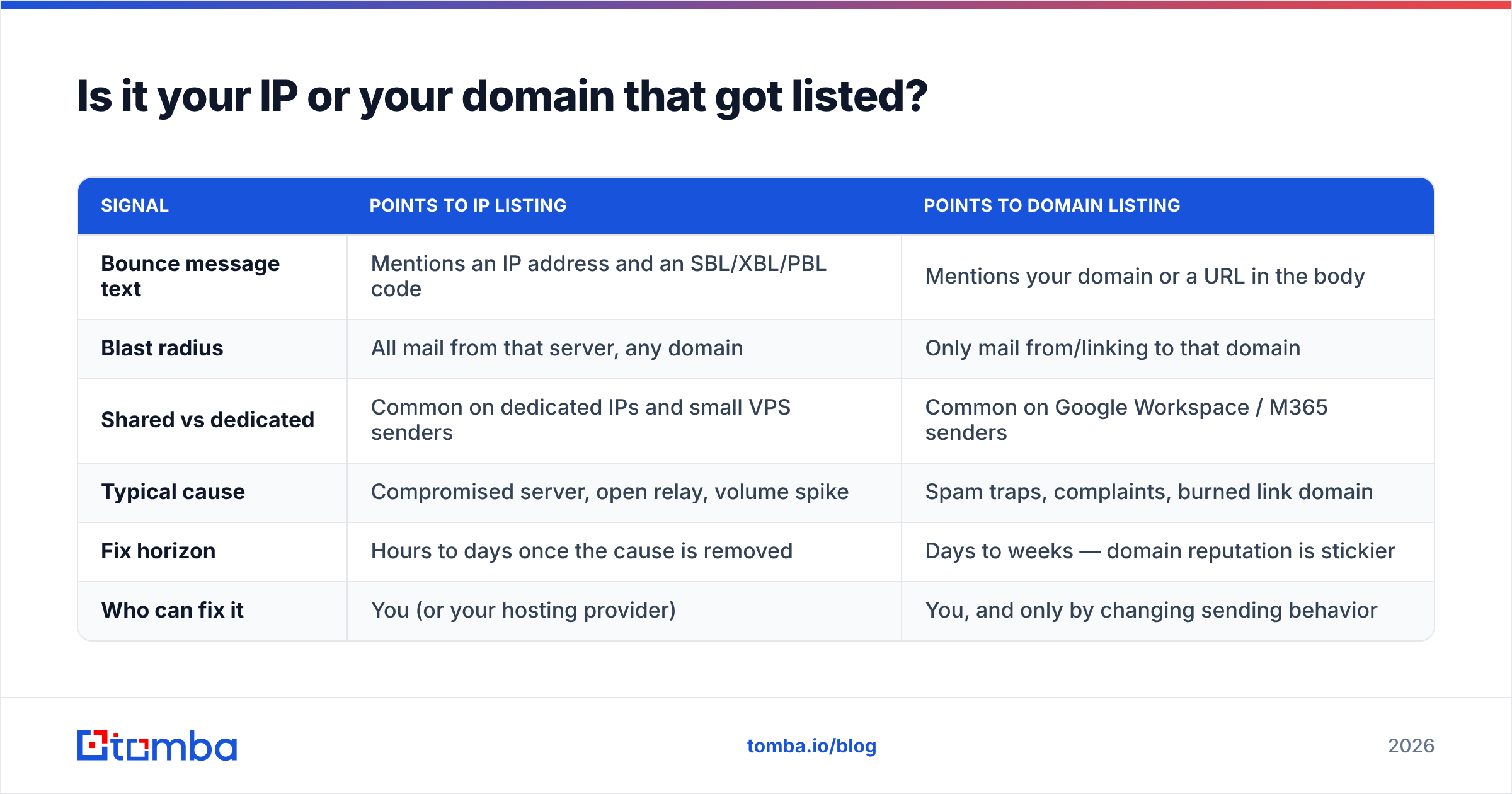 Diagram: Is it your IP or your domain that got listed