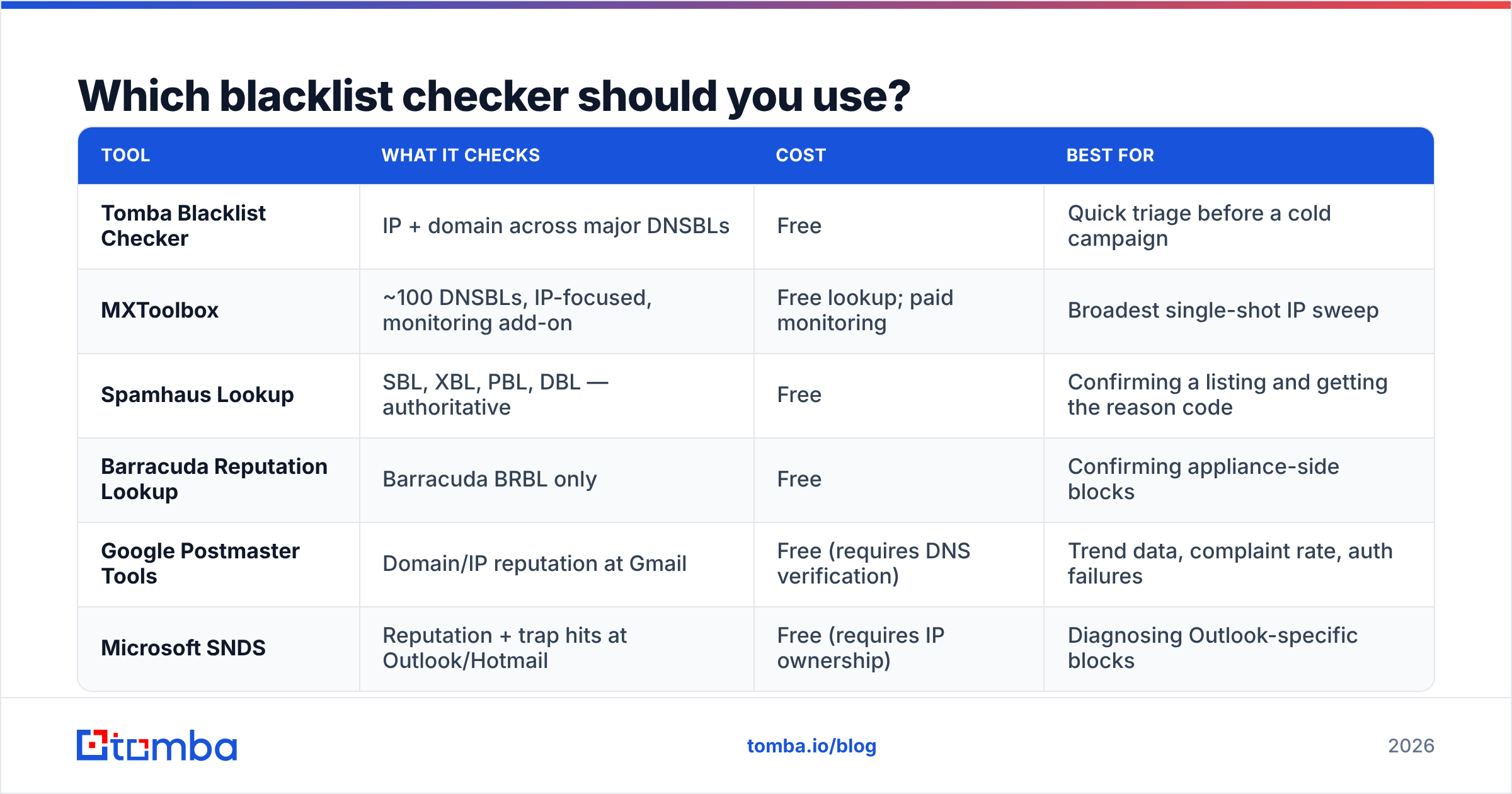Diagram: Which blacklist checker should you use
