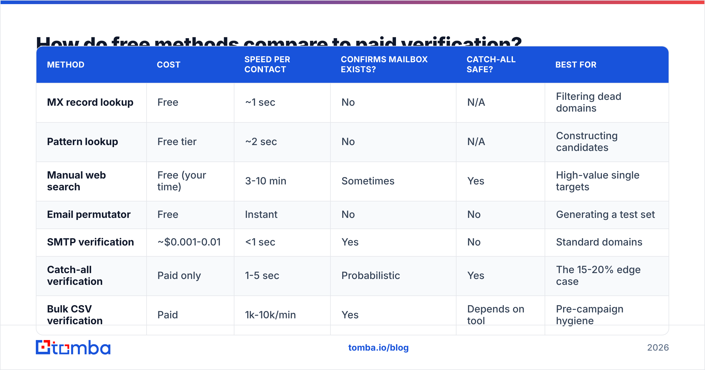 Diagram: How do free methods compare to paid verification