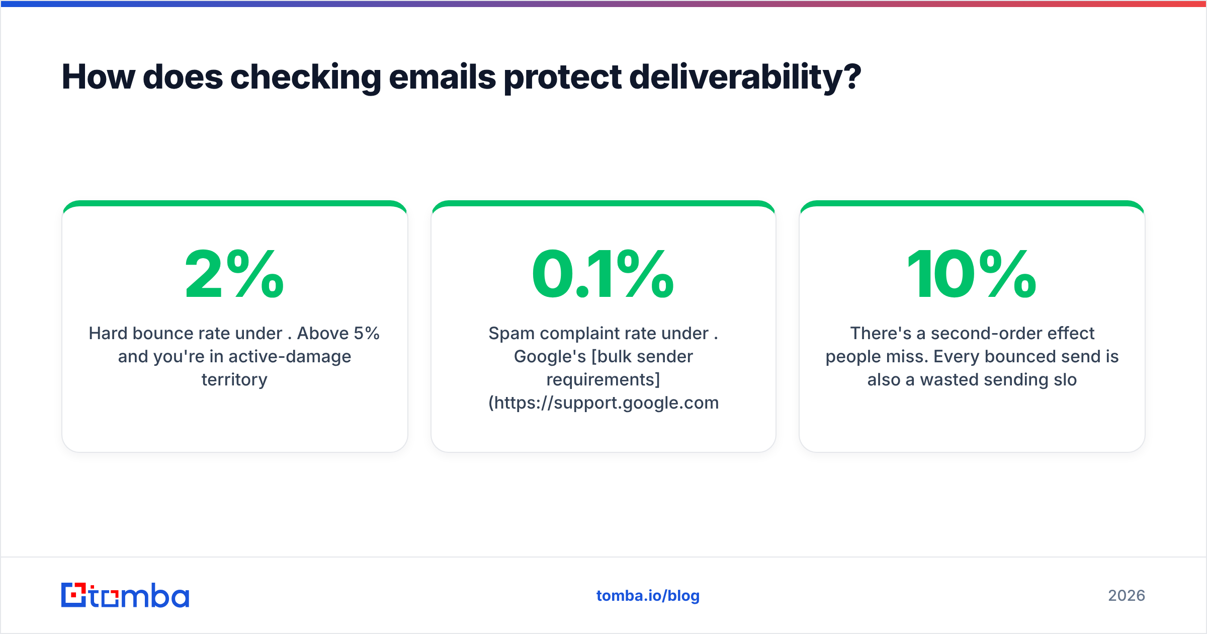 Diagram: How does checking emails protect deliverability