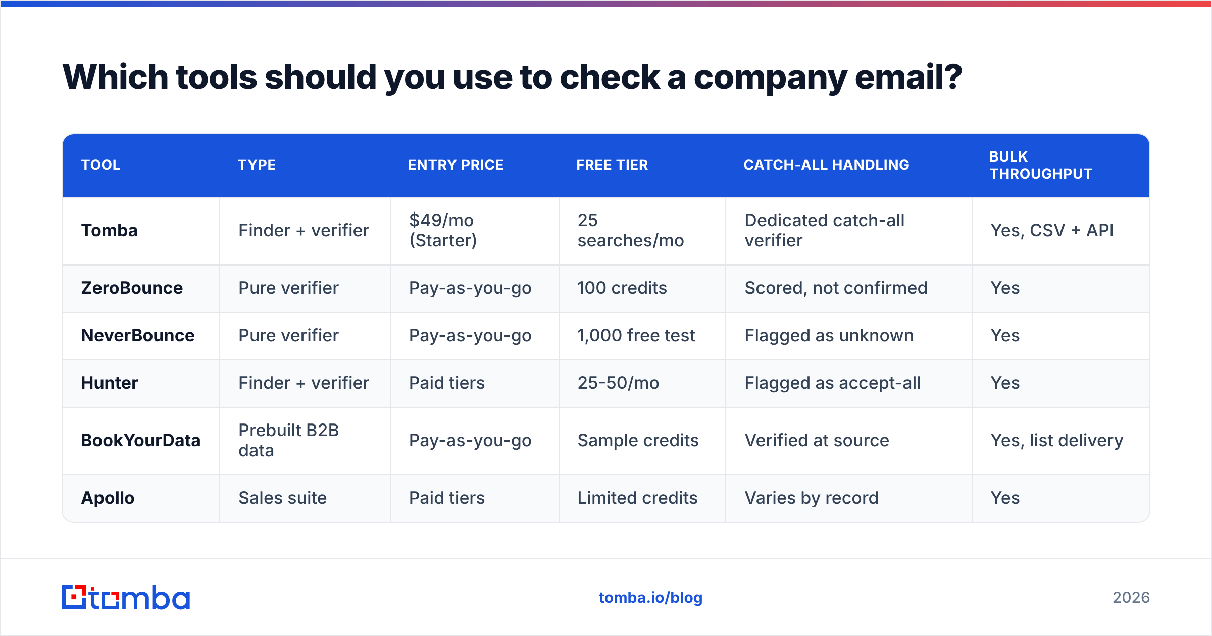 Diagram: Which tools should you use to check a company email