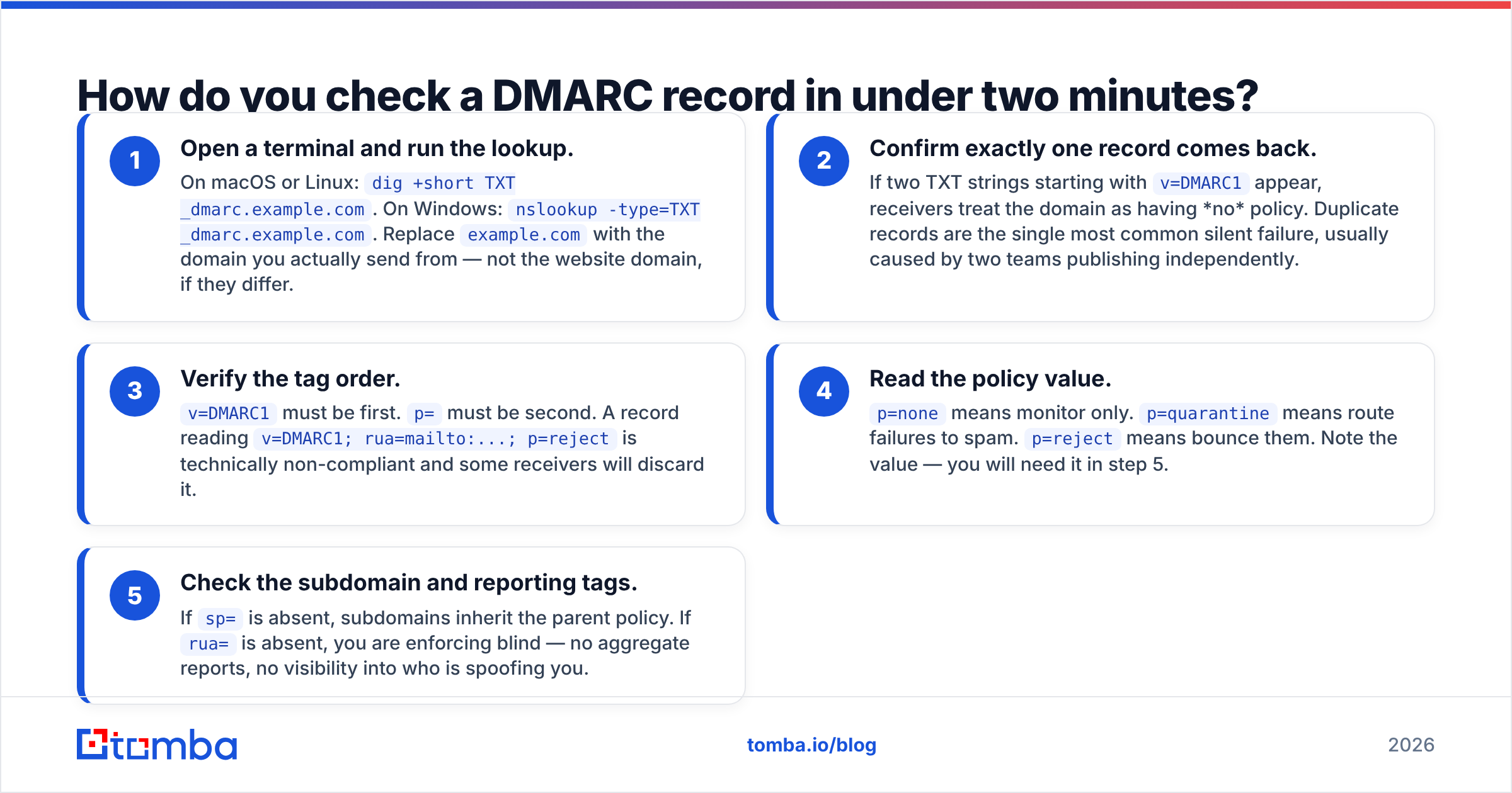 Diagram: How do you check a DMARC record in under two minutes