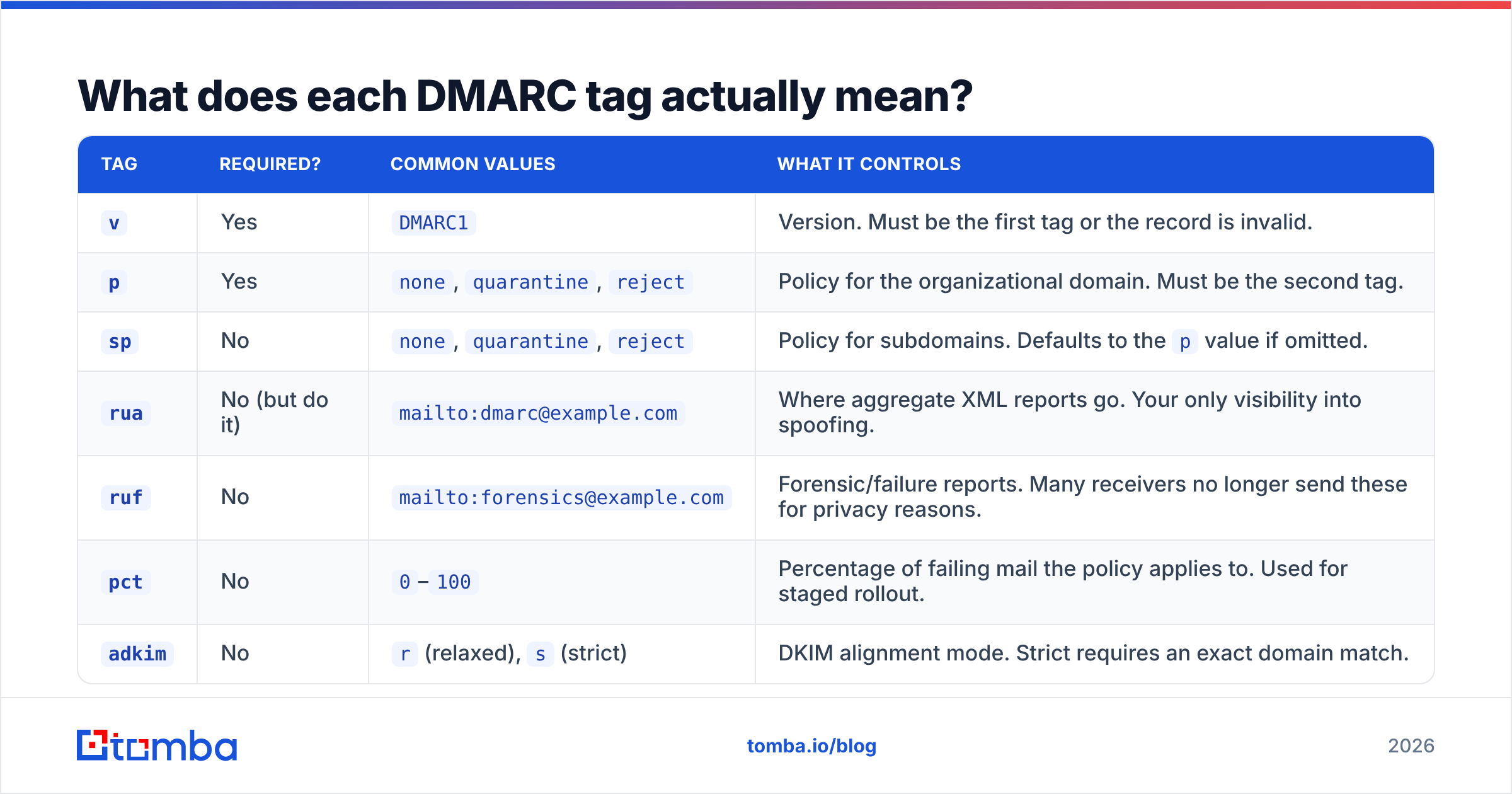 Diagram: What does each DMARC tag actually mean