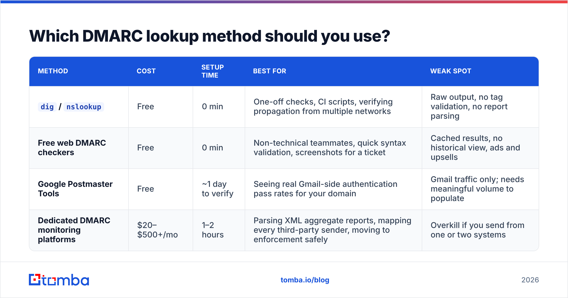 Diagram: Which DMARC lookup method should you use