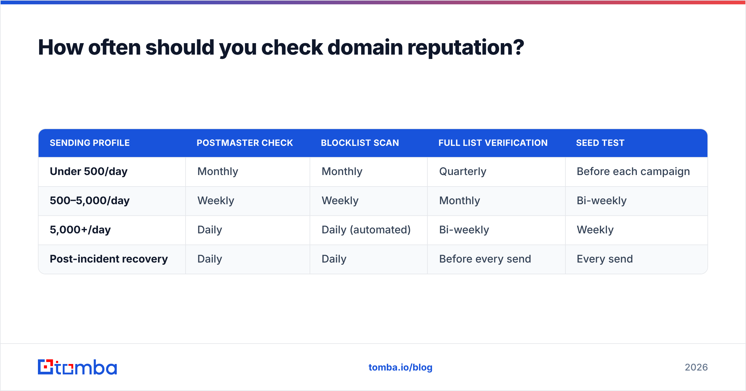 Diagram: How often should you check domain reputation