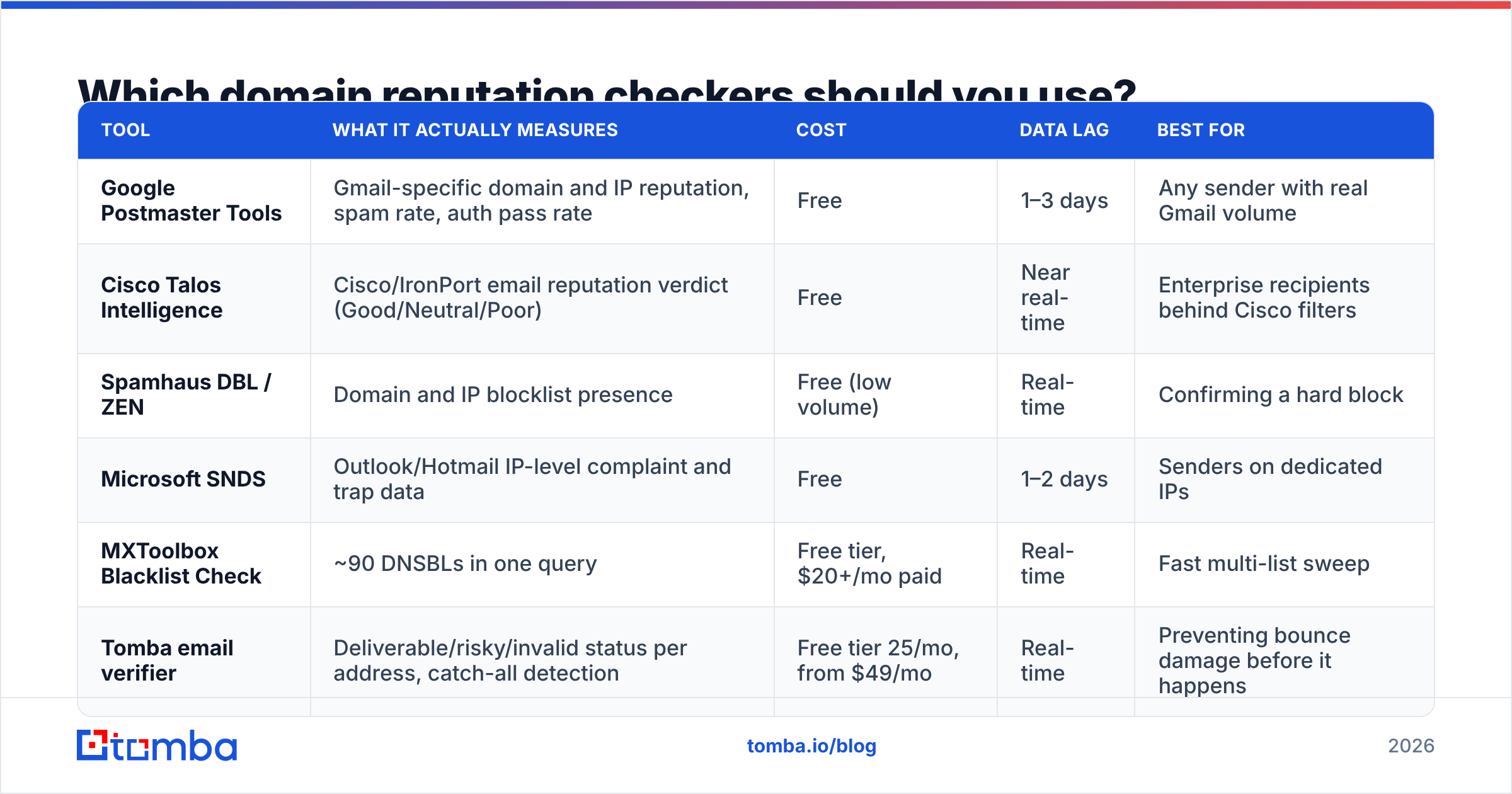 Diagram: Which domain reputation checkers should you use