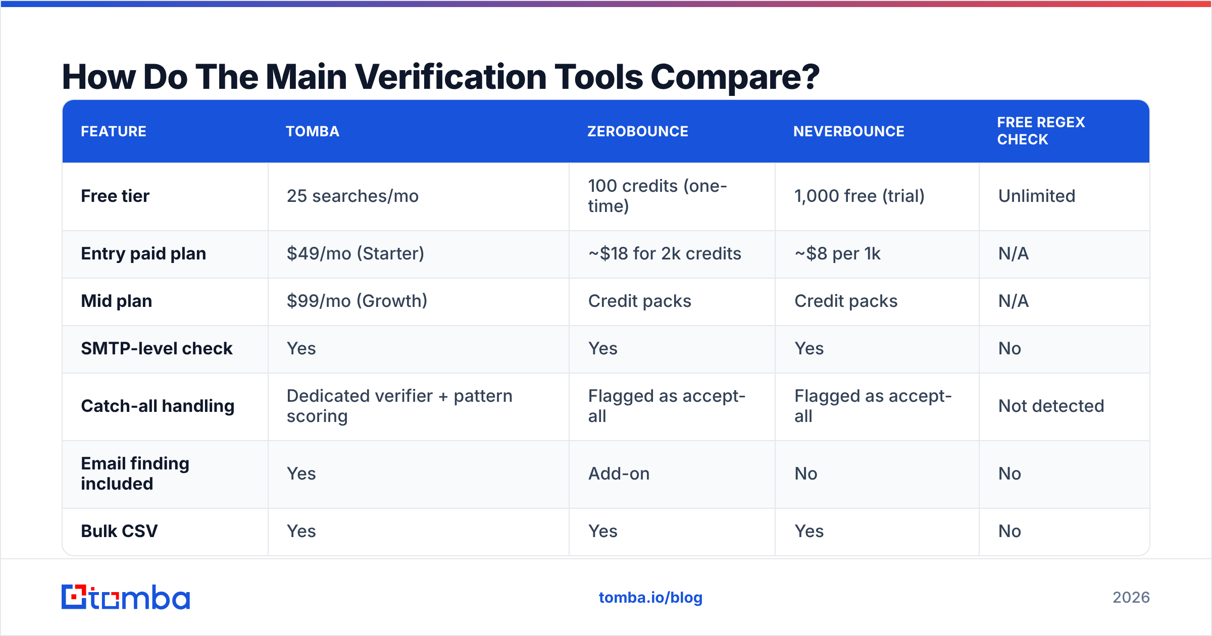Diagram: How Do The Main Verification Tools Compare