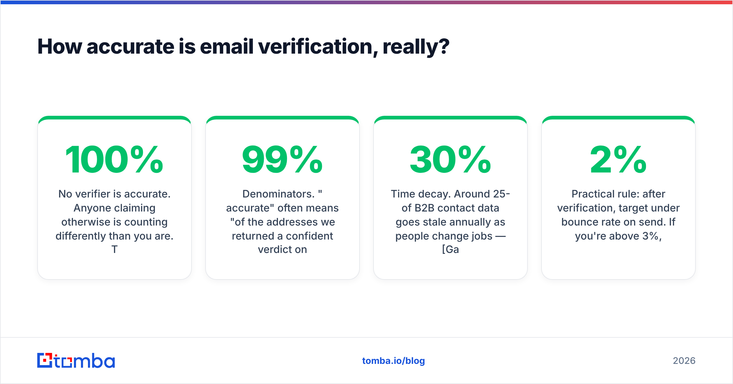 Diagram: How accurate is email verification, really