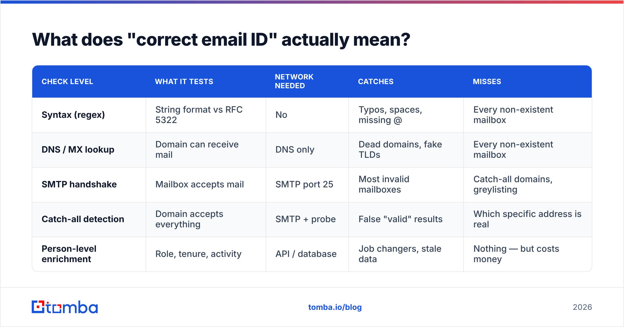 Diagram: What does "correct email ID" actually mean