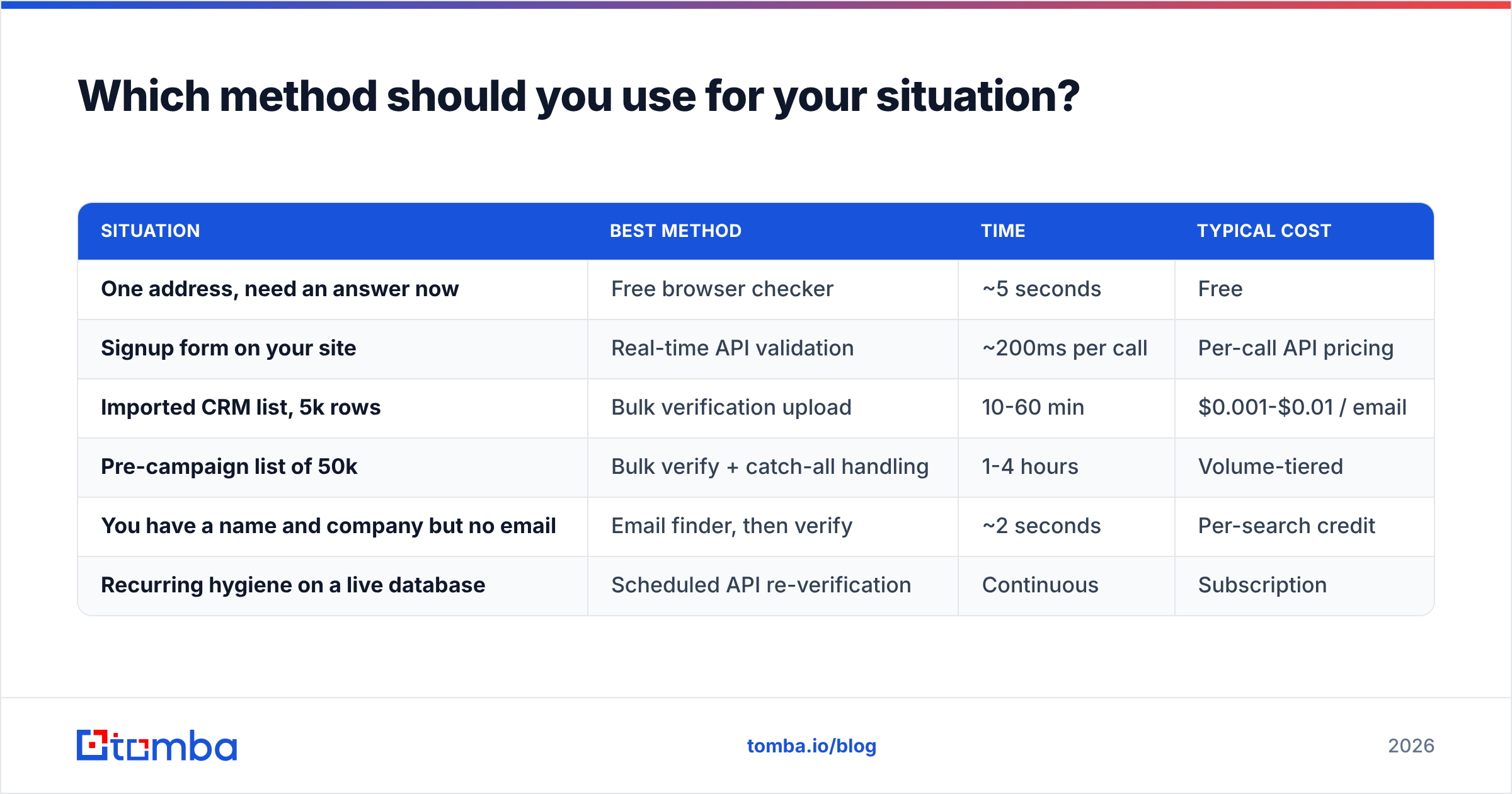 Diagram: Which method should you use for your situation