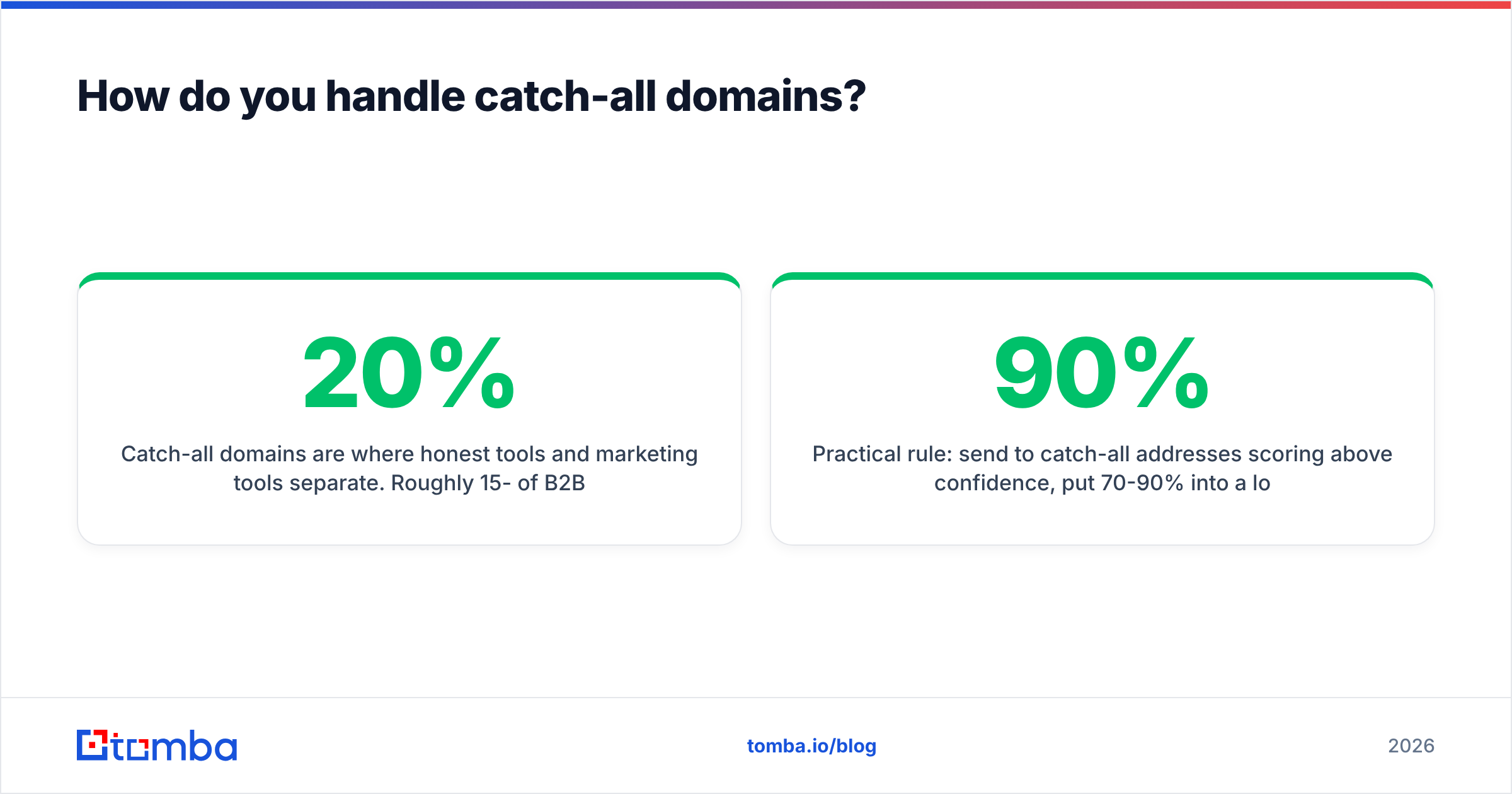 Diagram: How do you handle catch-all domains