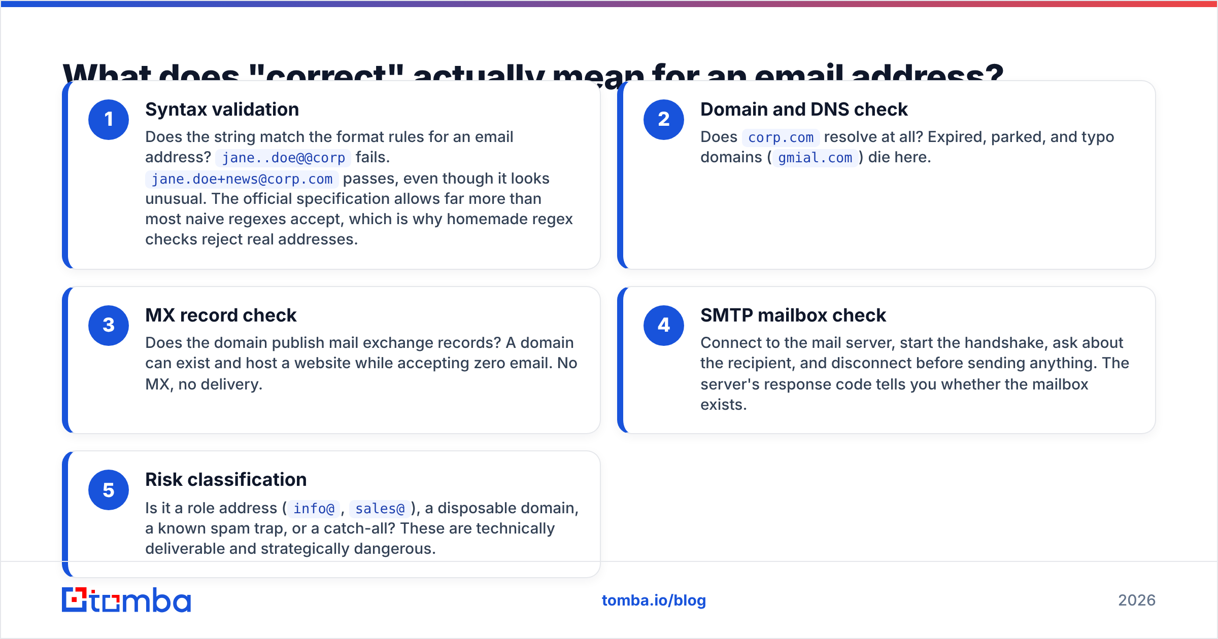 Diagram: What does "correct" actually mean for an email address