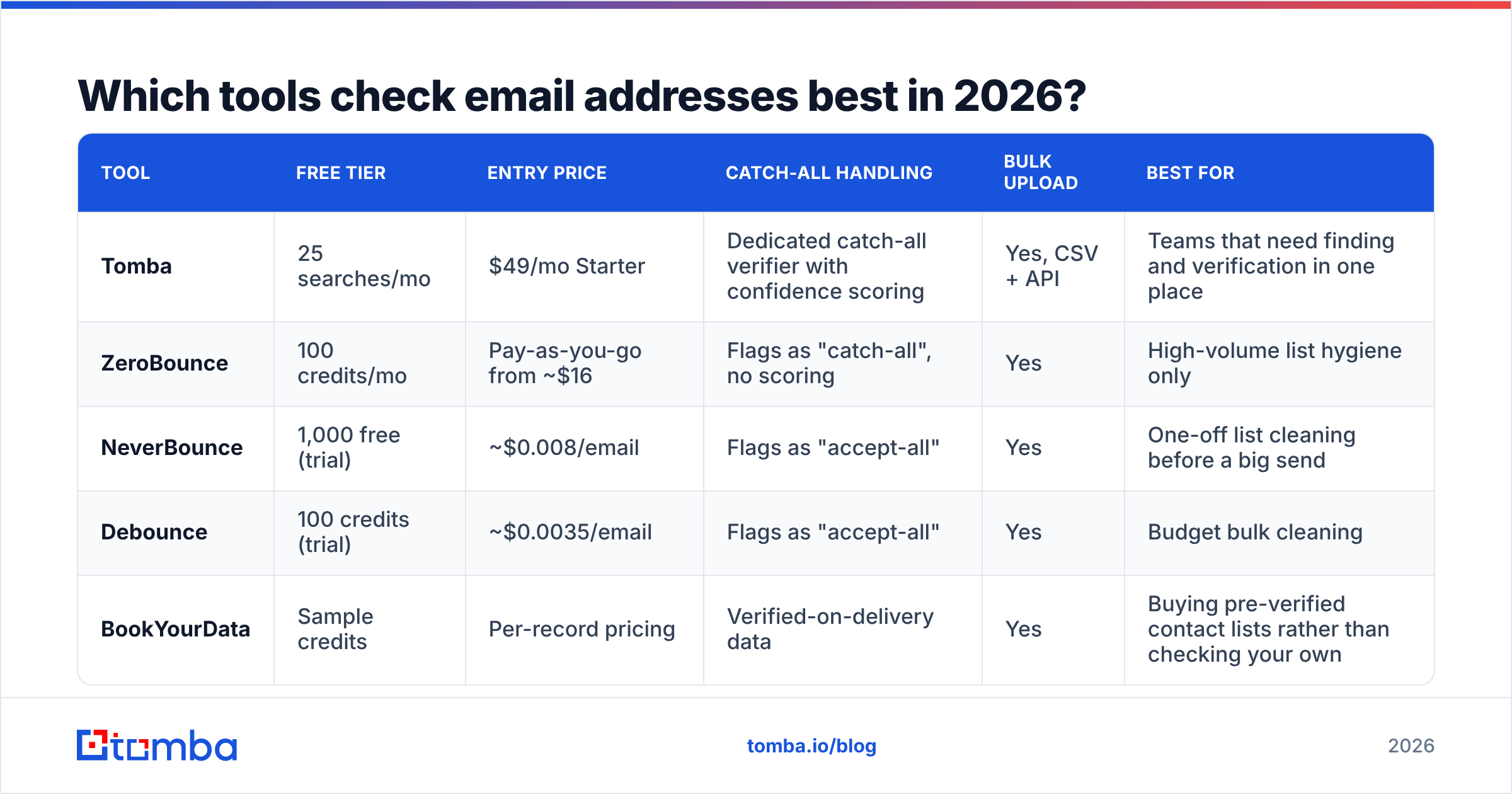 Diagram: Which tools check email addresses best in 2026