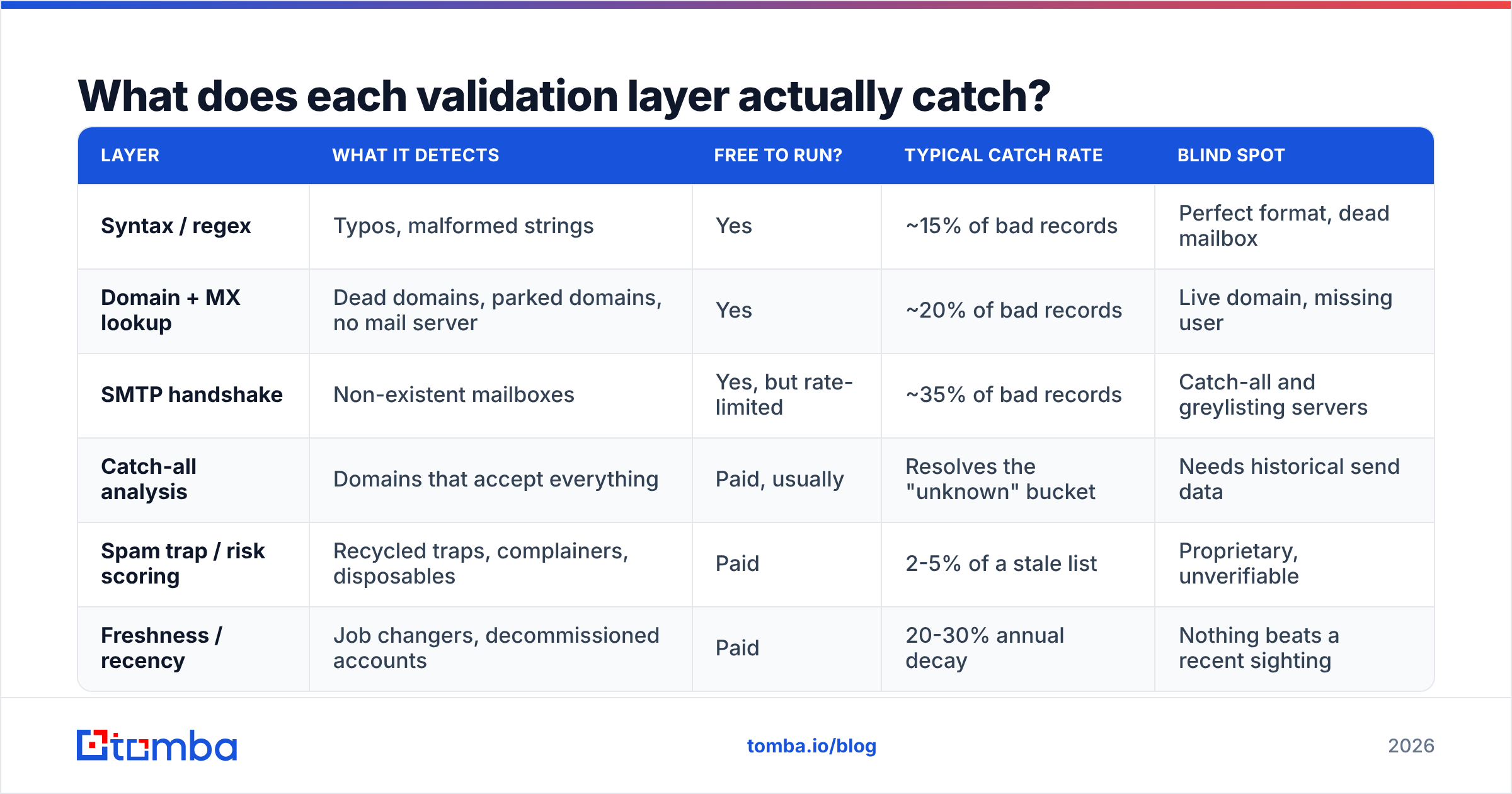 Diagram: What does each validation layer actually catch