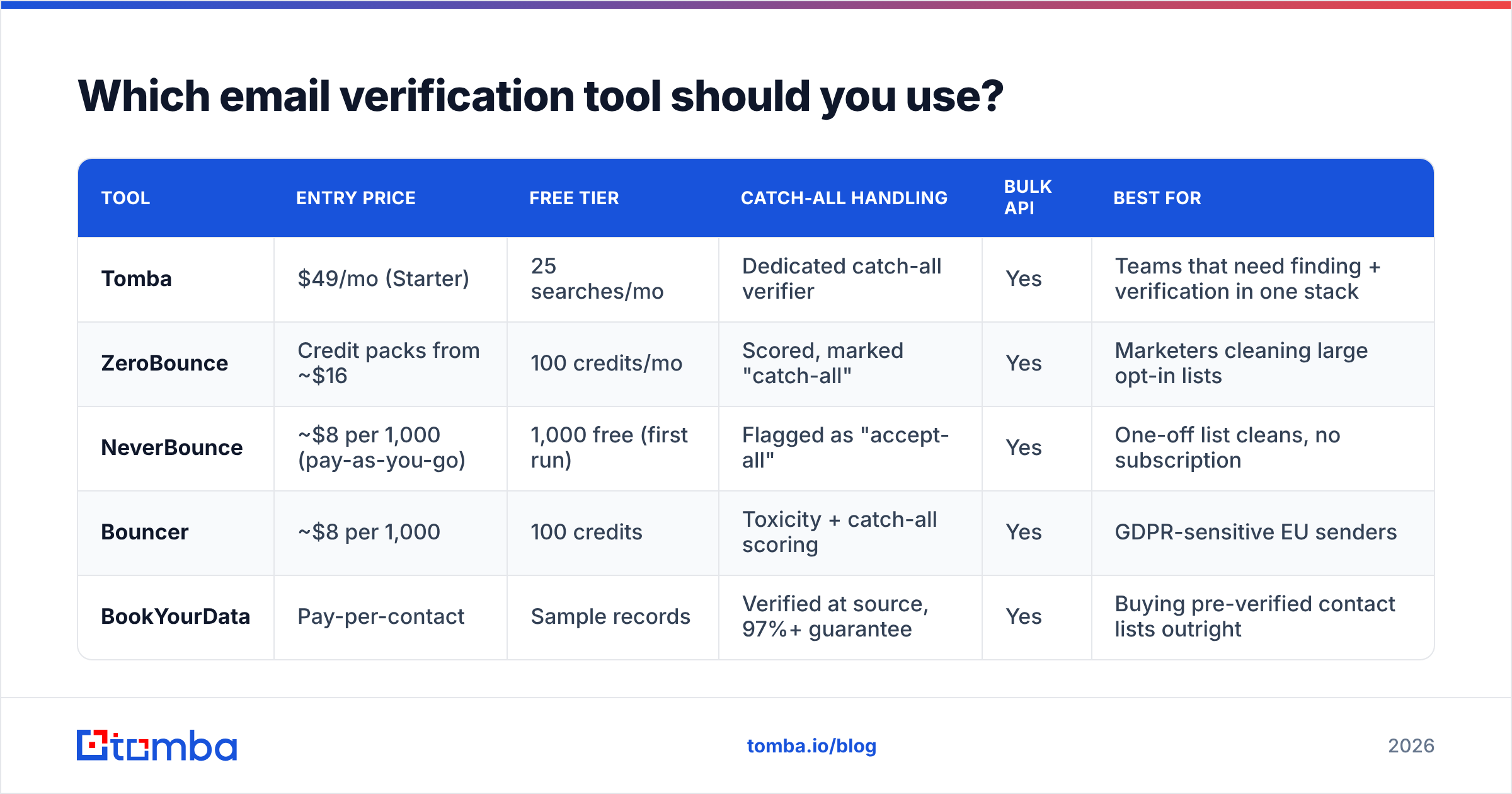 Diagram: Which email verification tool should you use