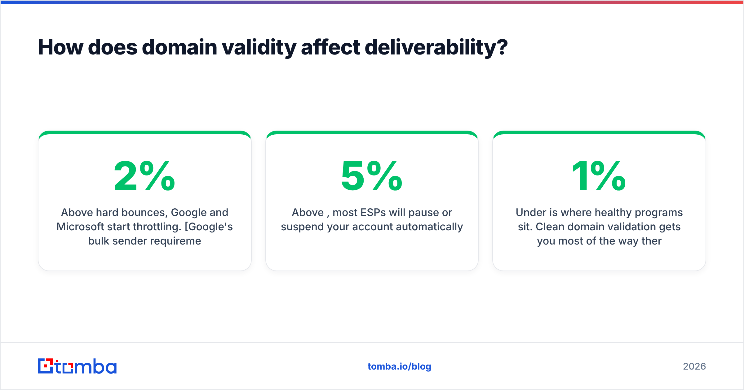 Diagram: How does domain validity affect deliverability