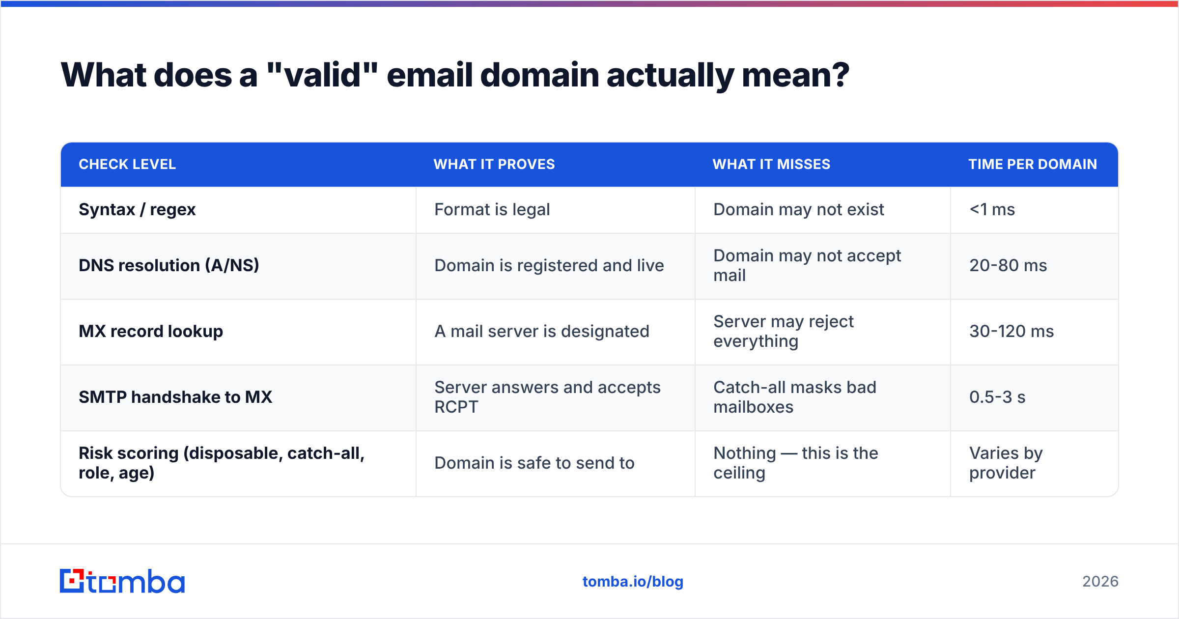 Diagram: What does a "valid" email domain actually mean