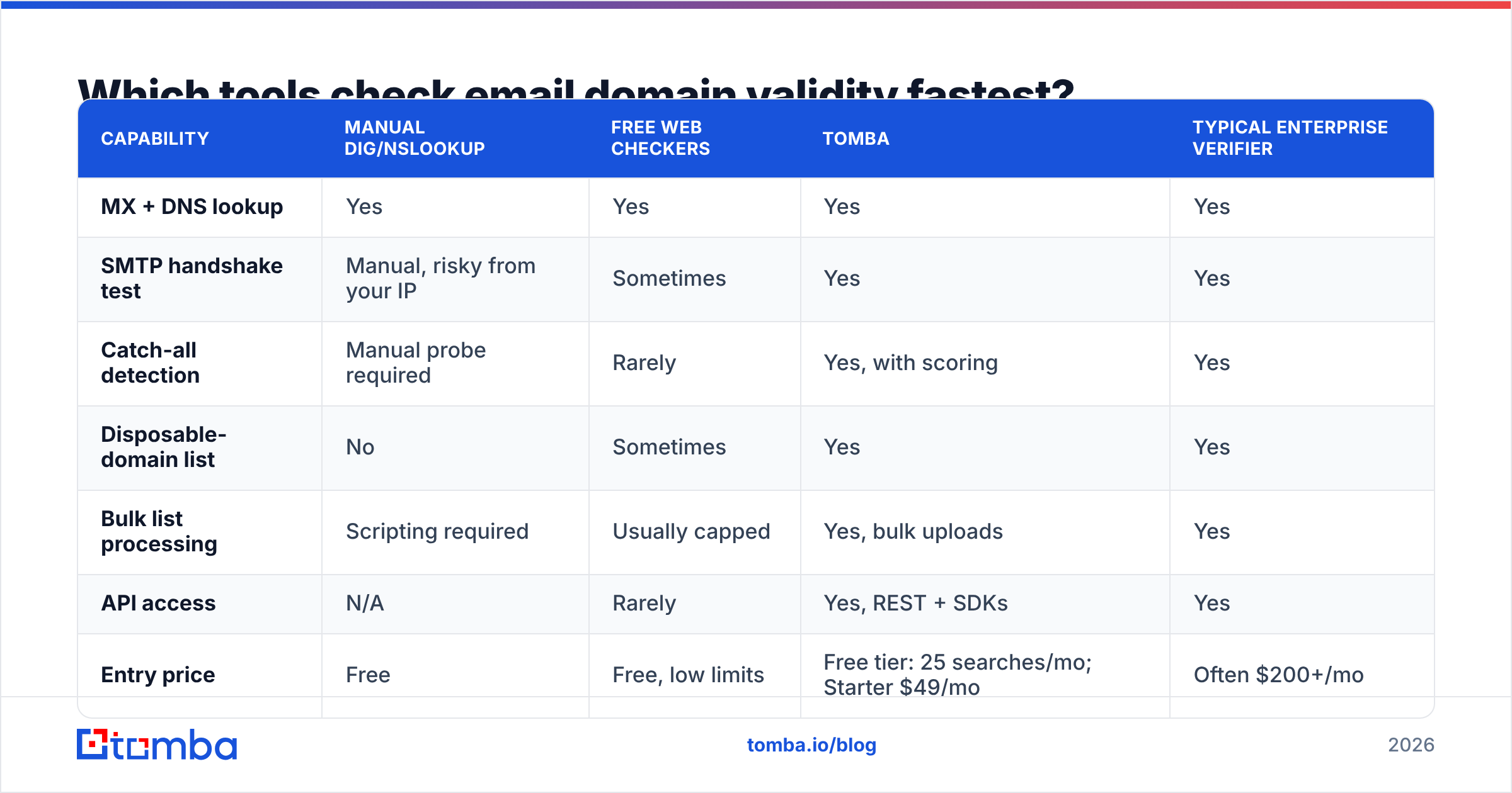 Diagram: Which tools check email domain validity fastest