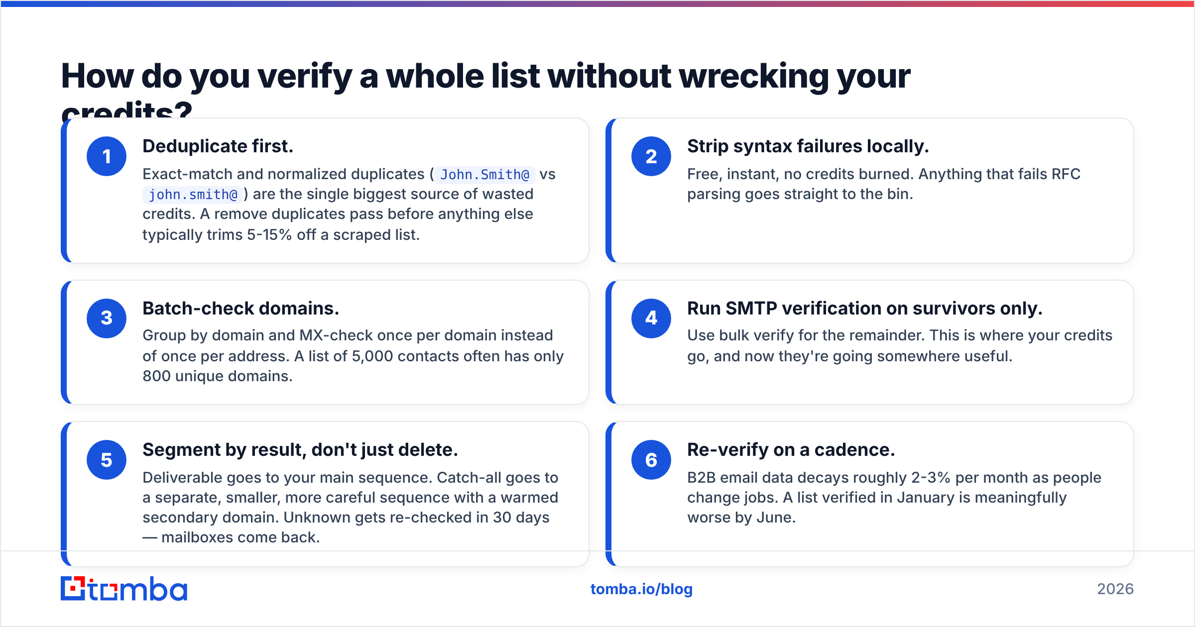 Diagram: How do you verify a whole list without wrecking your credits