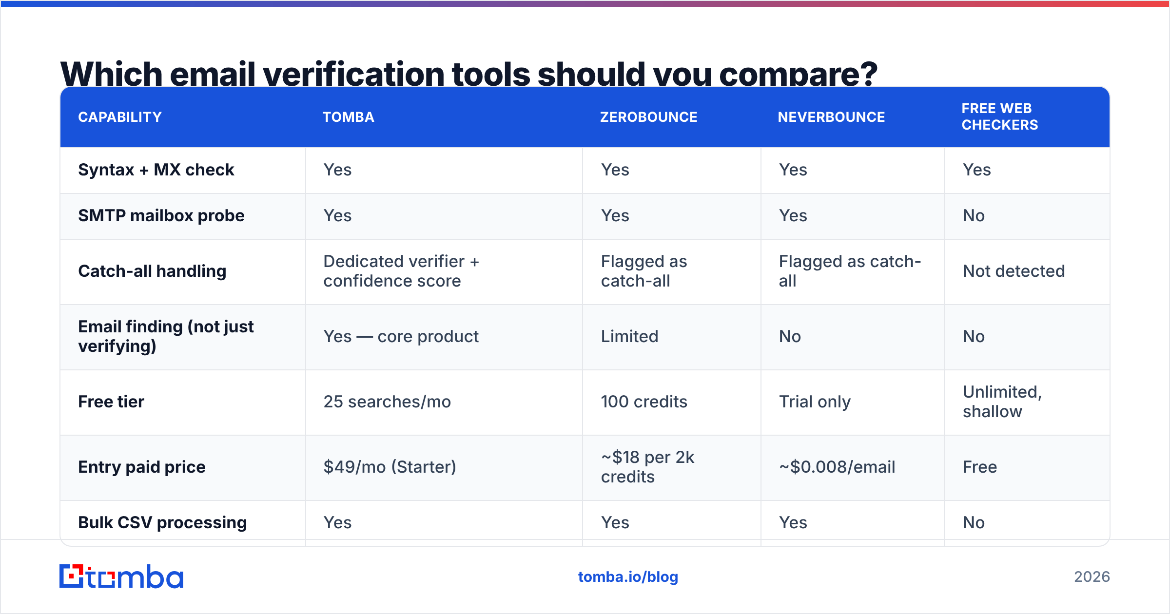 Diagram: Which email verification tools should you compare