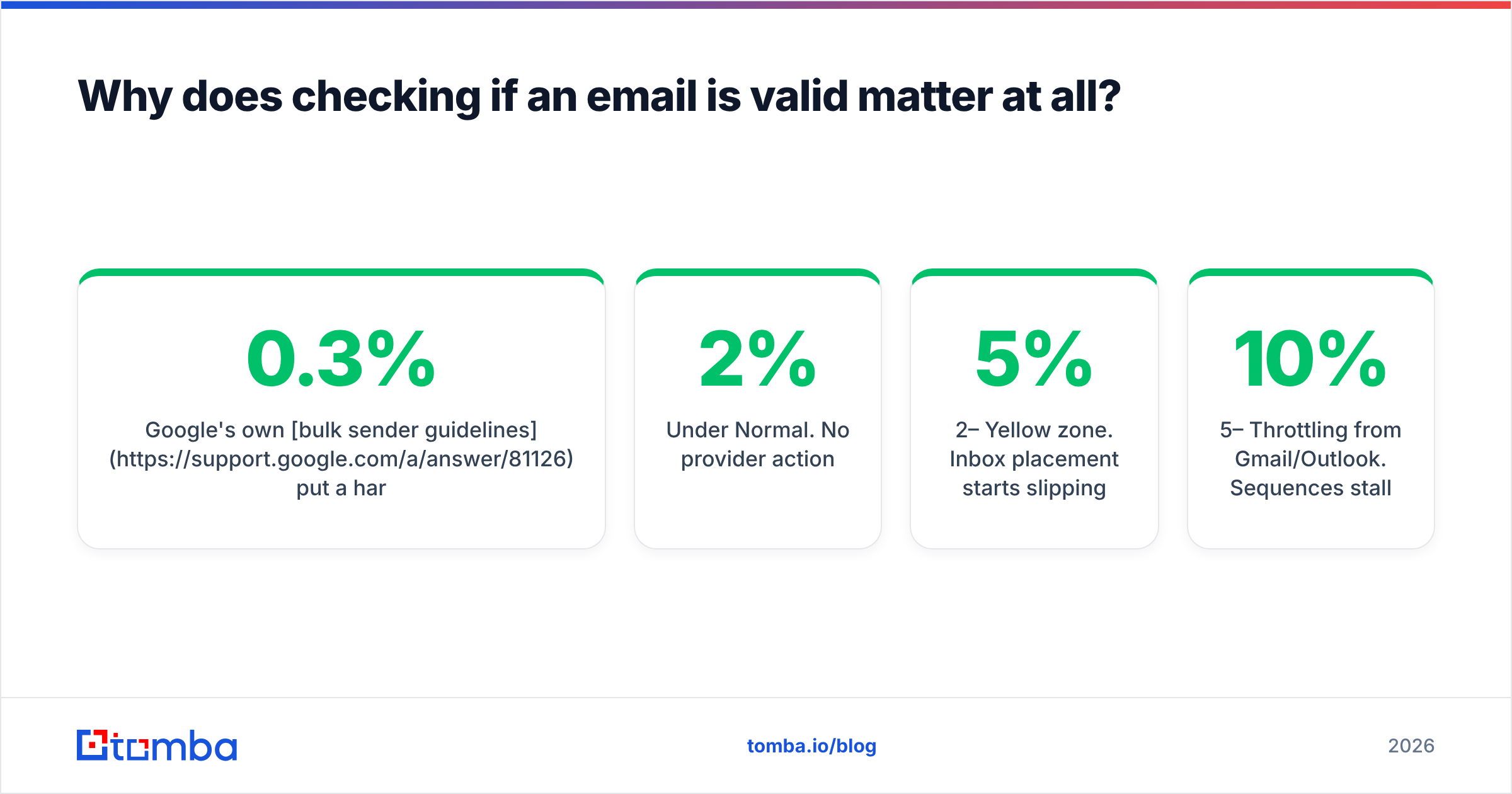 Diagram: Why does checking if an email is valid matter at all