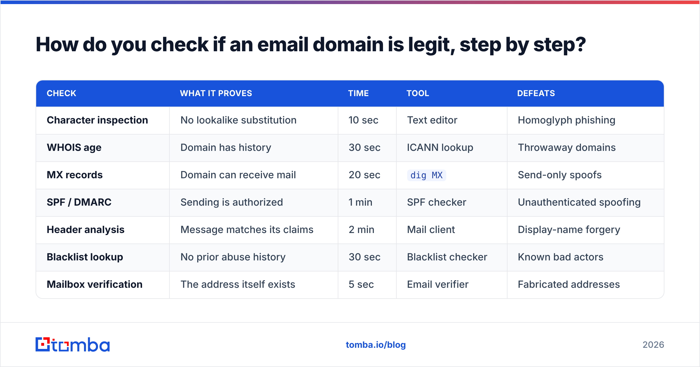 Diagram: How do you check if an email domain is legit, step by step