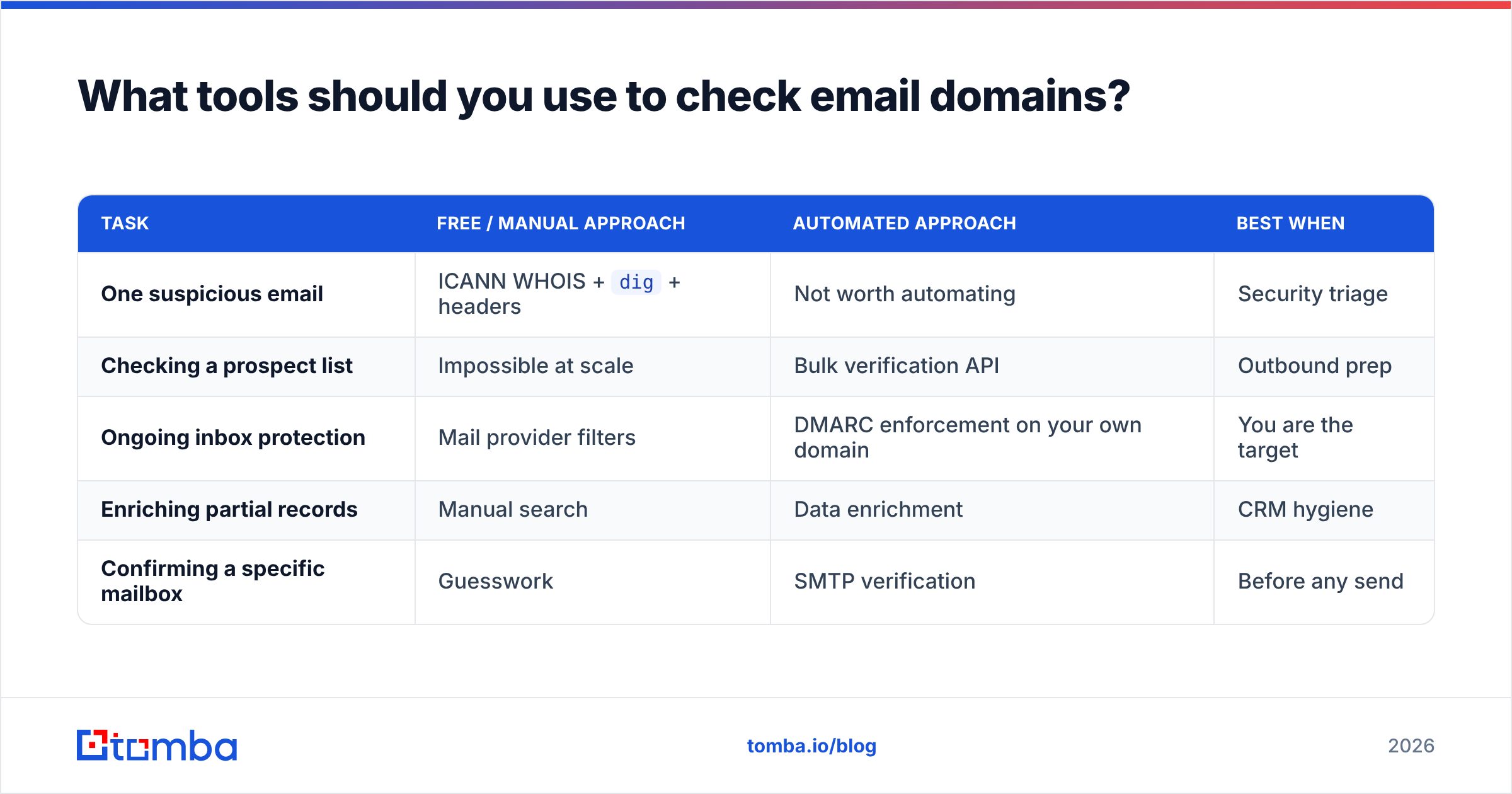 Diagram: What tools should you use to check email domains