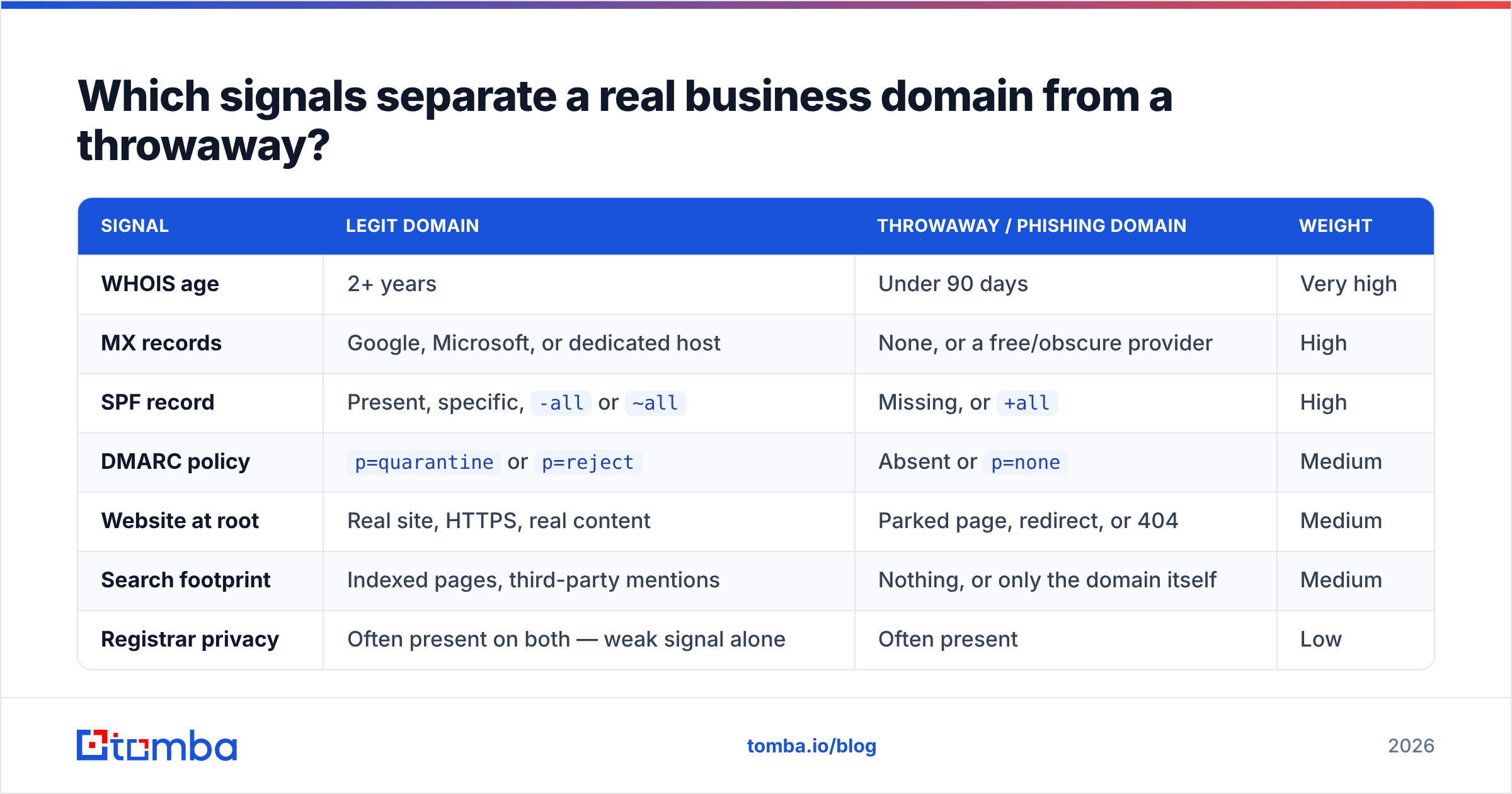 Diagram: Which signals separate a real business domain from a throwaway