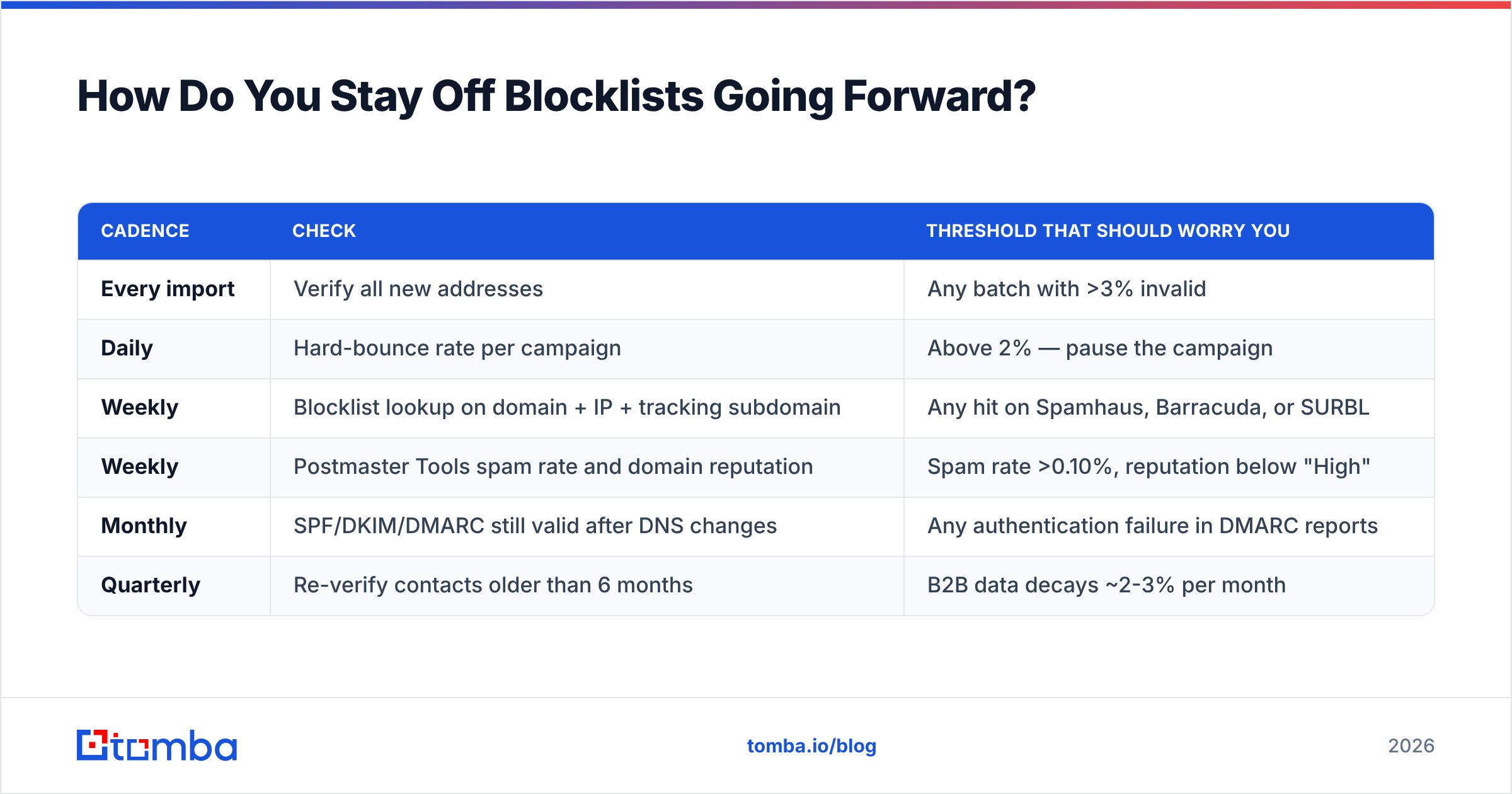 Diagram: How Do You Stay Off Blocklists Going Forward