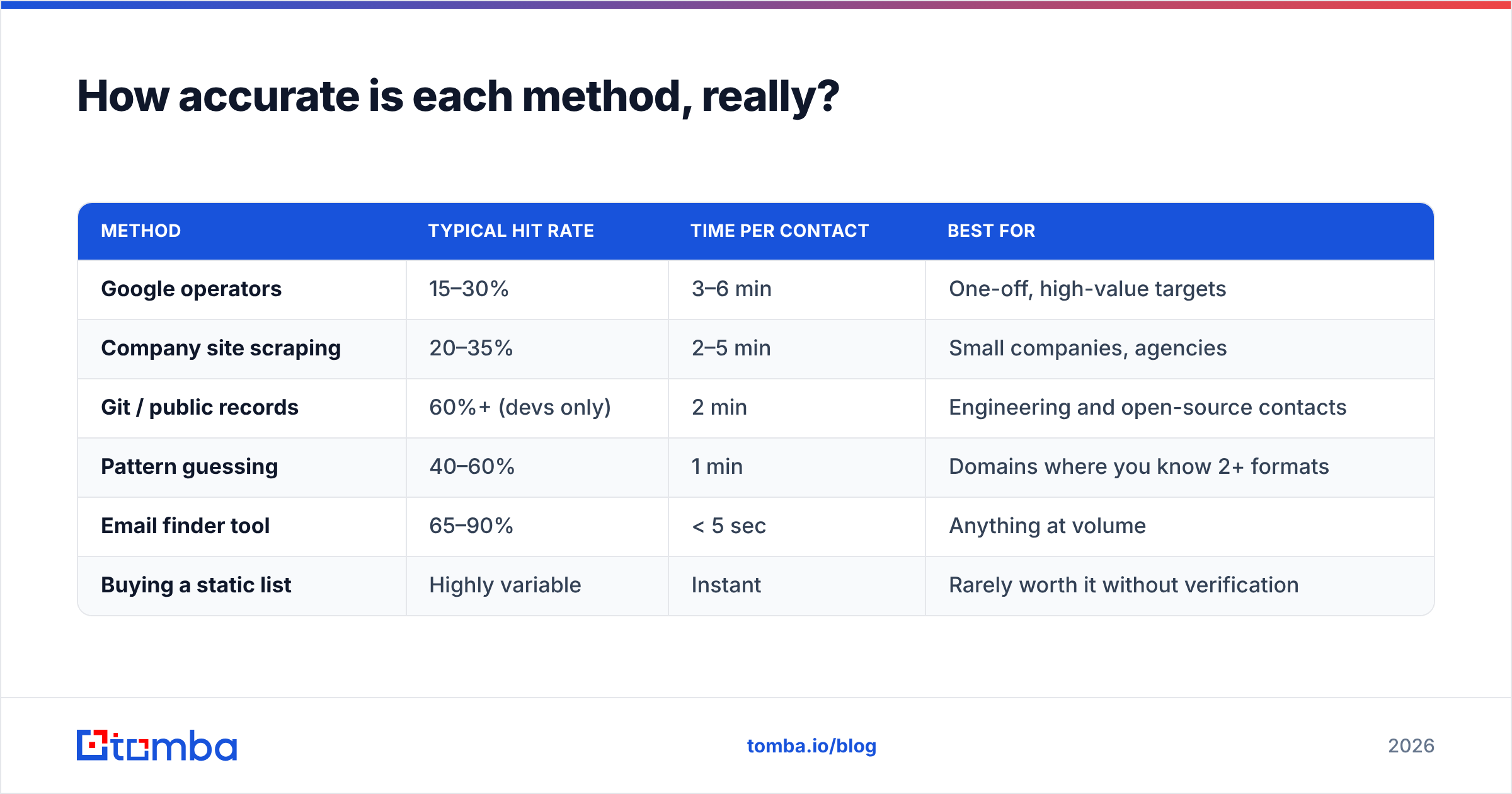 Diagram: How accurate is each method, really