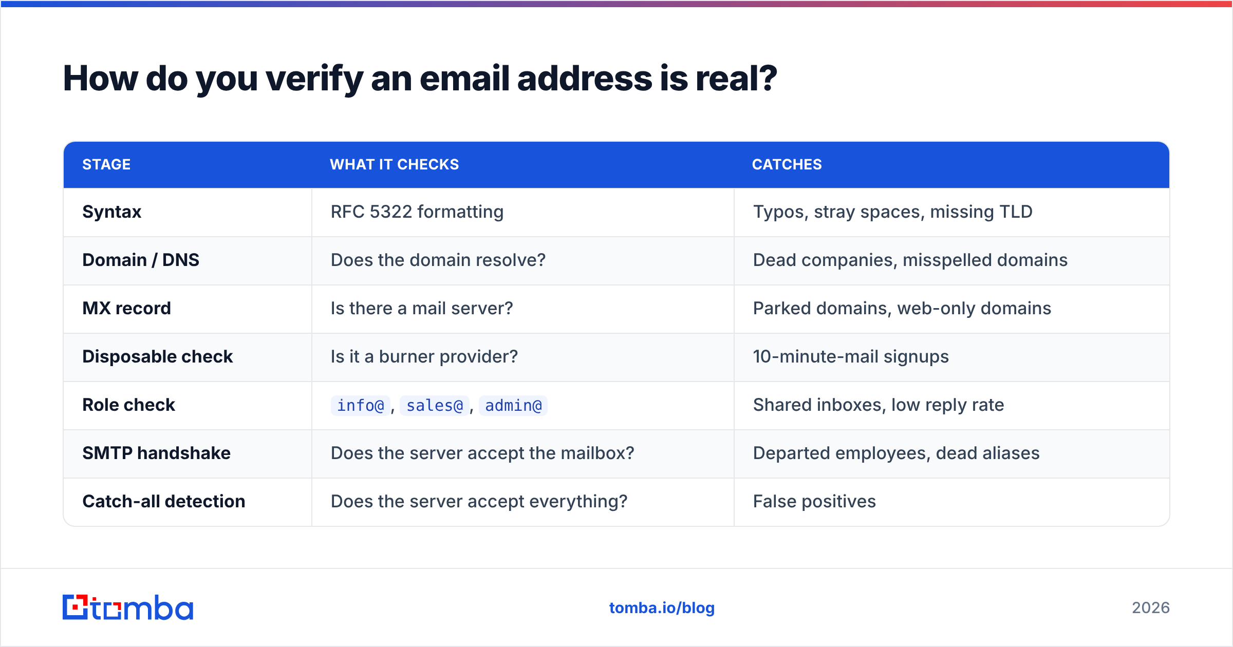 Diagram: How do you verify an email address is real