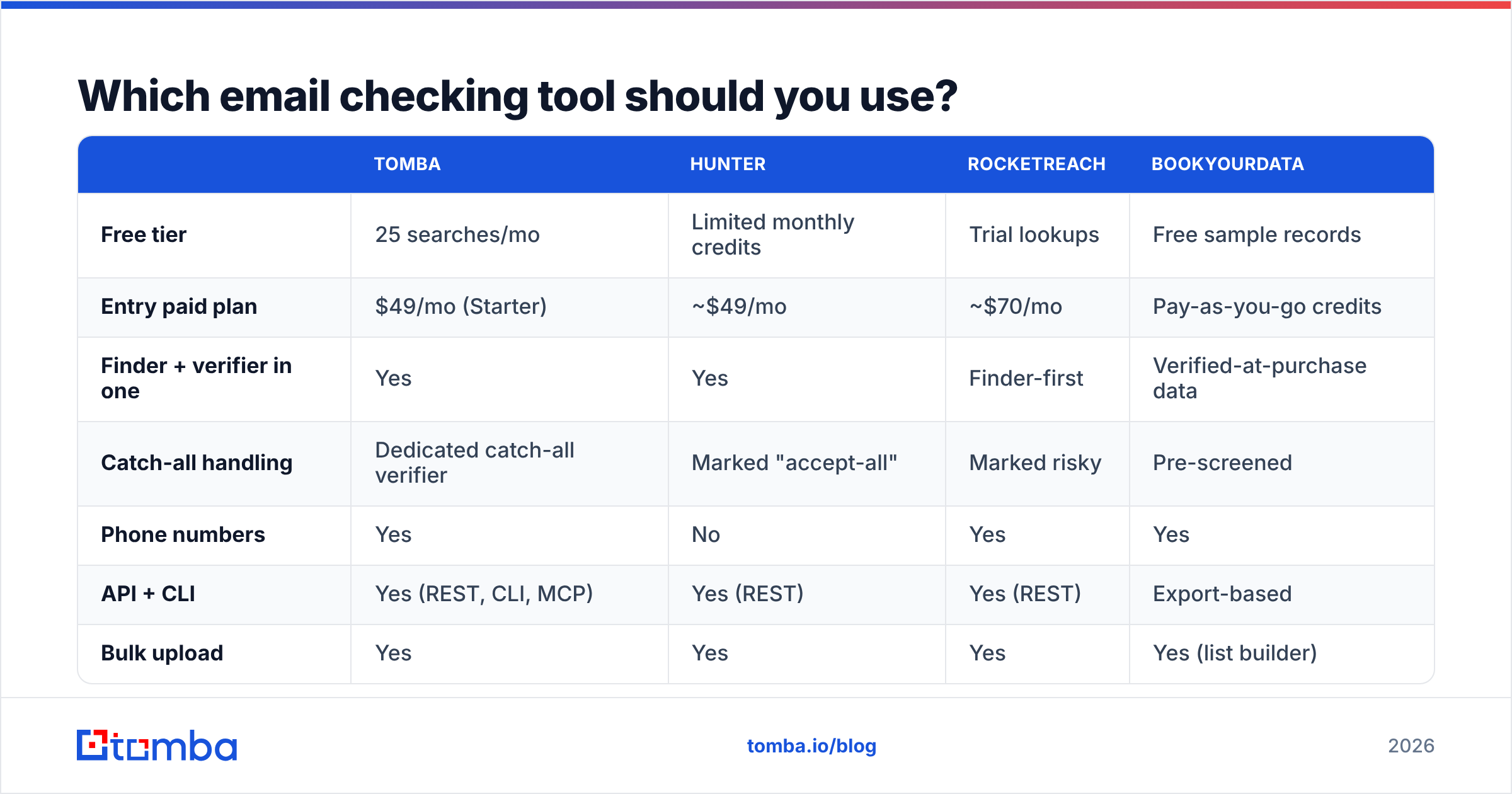 Diagram: Which email checking tool should you use
