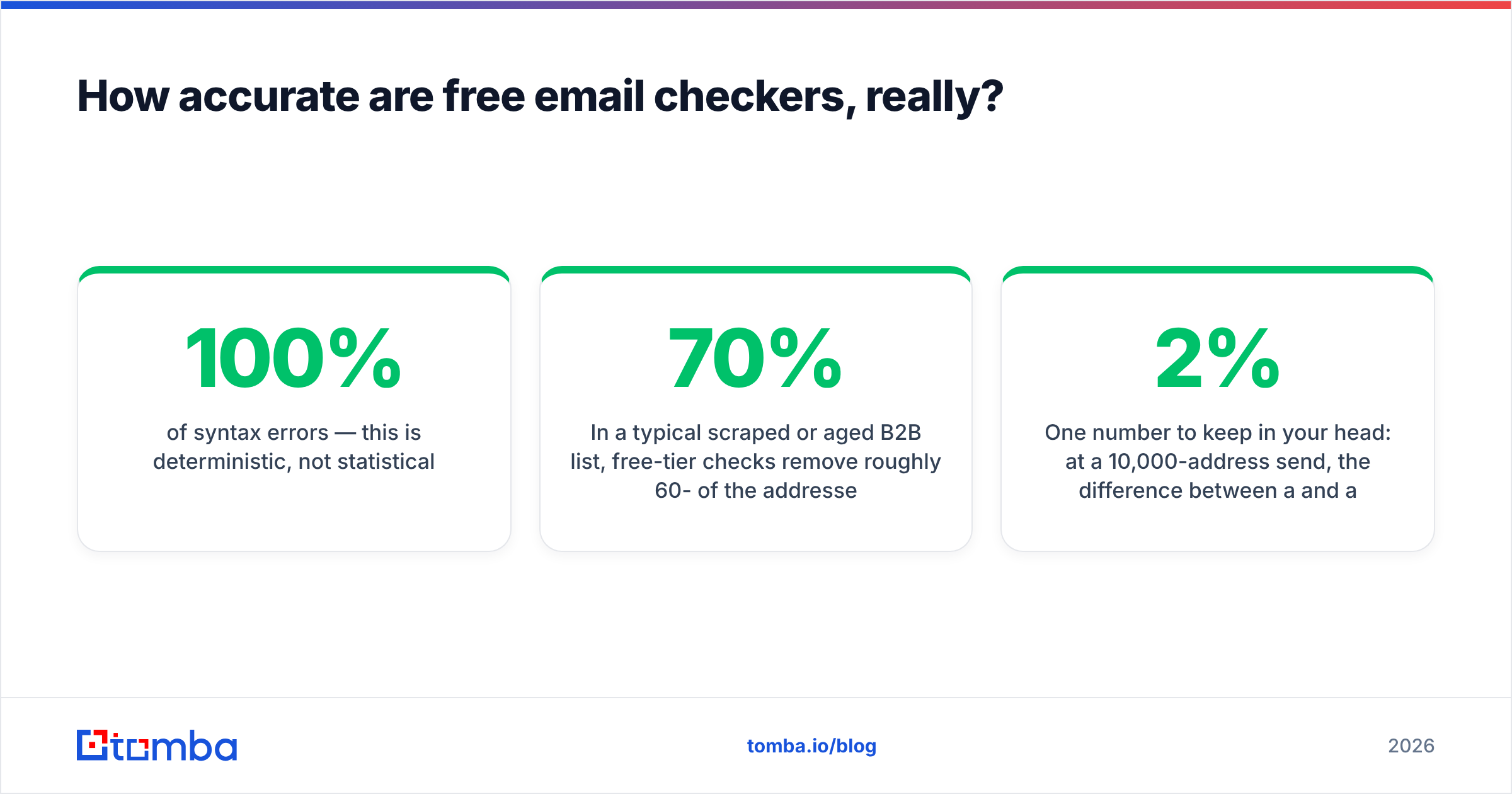 Diagram: How accurate are free email checkers, really